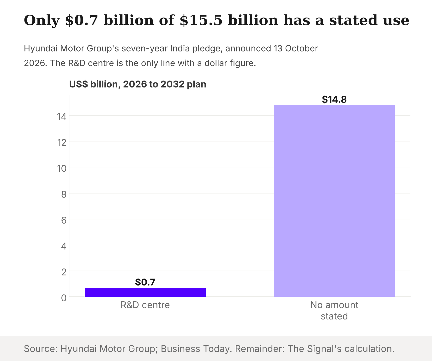 Bar chart showing $0.7 billion of Hyundai Motor Group's $15.5 billion India pledge assigned to R&D and $14.8 billion with no stated amount.