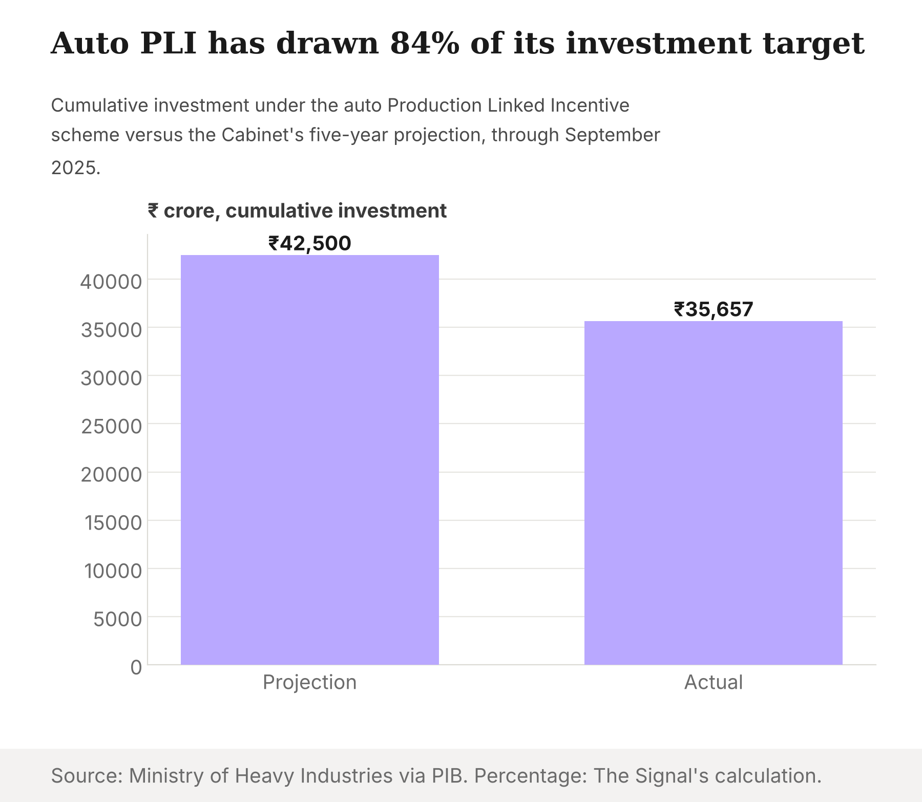 Bar chart comparing the auto PLI scheme's ₹42,500 crore five-year investment projection with ₹35,657 crore achieved through September 2025.