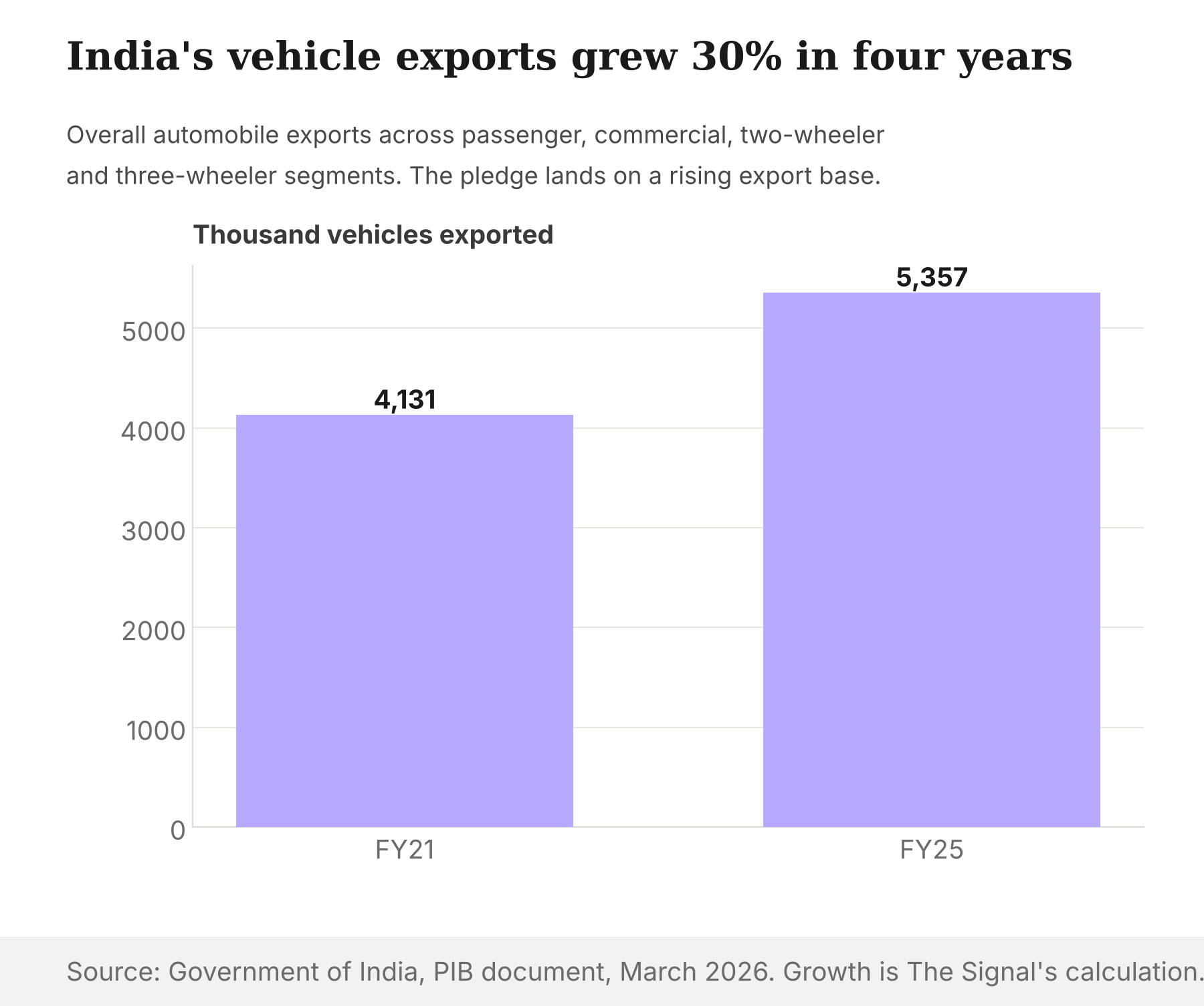 Bar chart of India's overall automobile exports, 4,131 thousand in FY21 and 5,357 thousand in FY25.