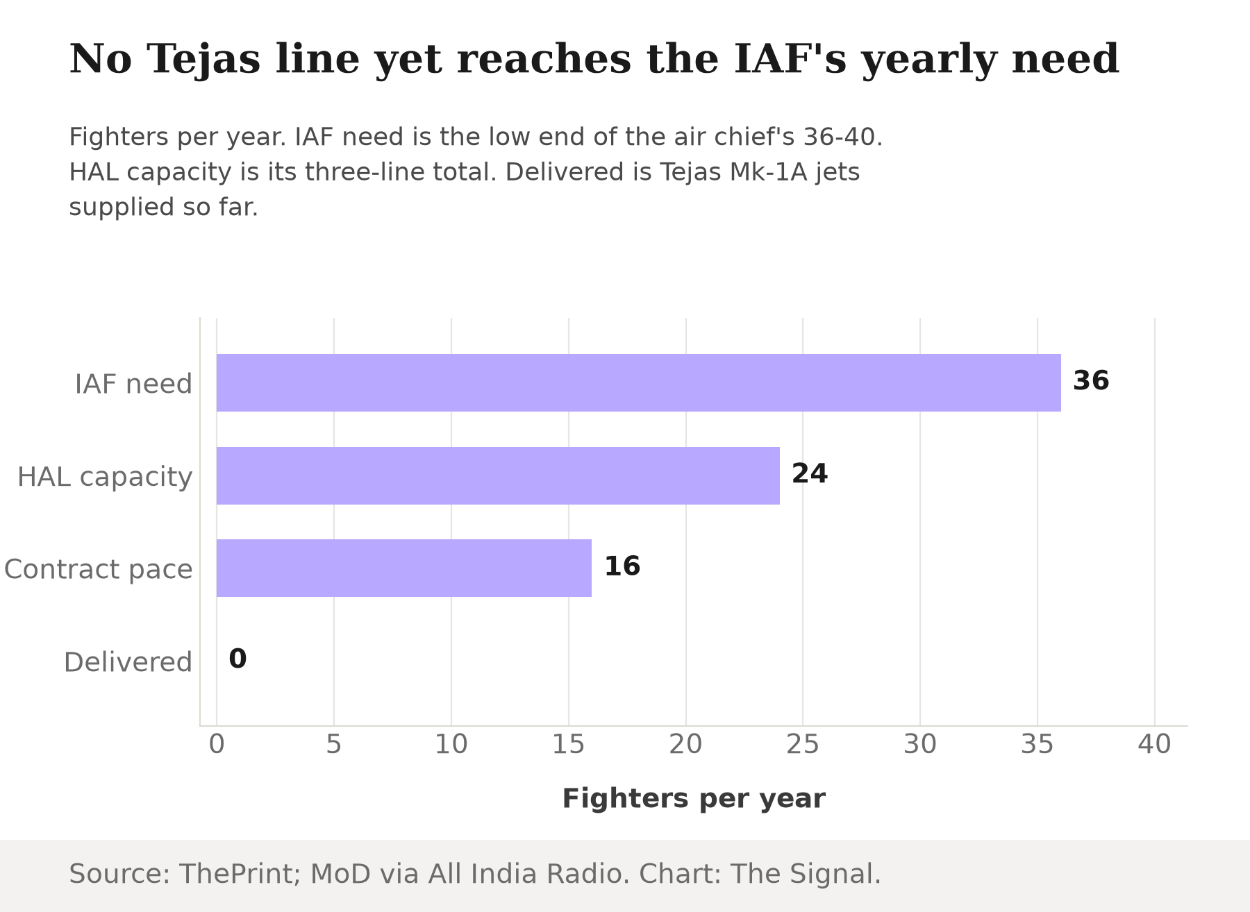 Bar chart of fighters per year: IAF need 36, HAL capacity 24, 2021 contract pace 16, delivered so far 0.
