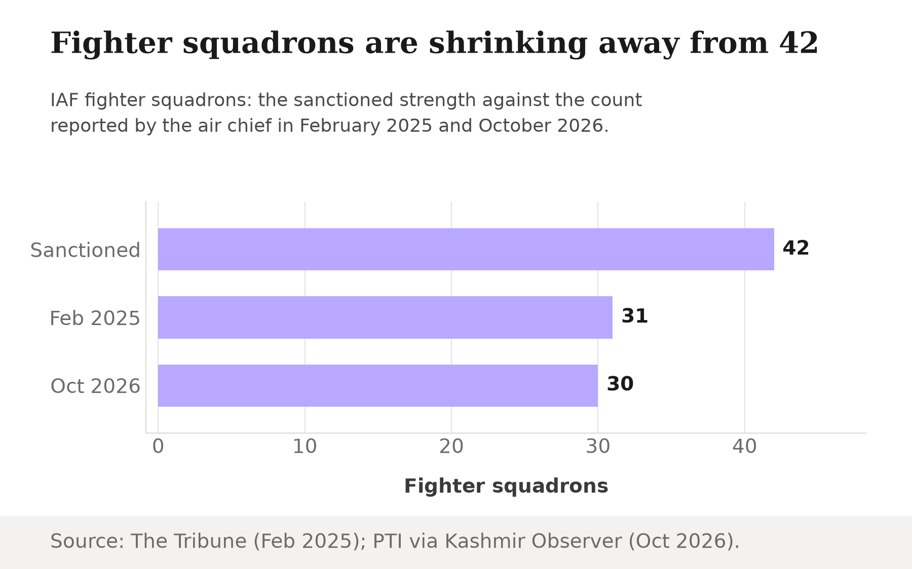 Bar chart of IAF fighter squadrons: 42 sanctioned, 31 in February 2025 and 30 in October 2026.