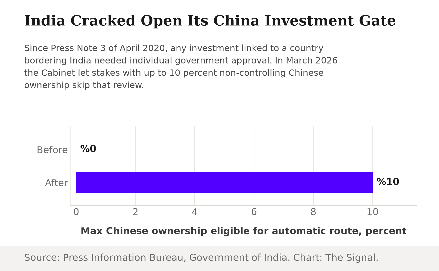 Bar chart showing the maximum Chinese beneficial ownership eligible for India's automatic investment route rose from 0 percent before March 2026 to 10 percent after.