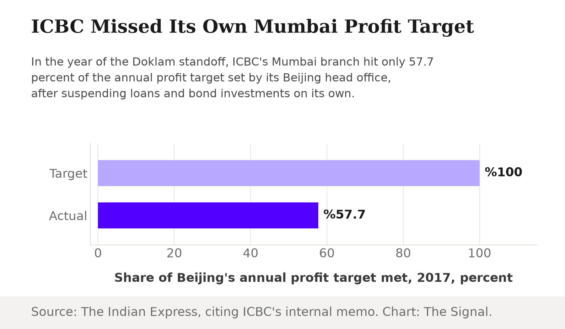 Bar chart showing ICBC's Mumbai branch met 100 percent of its target profit but only achieved 57.7 percent, per its own 2017 internal memo.