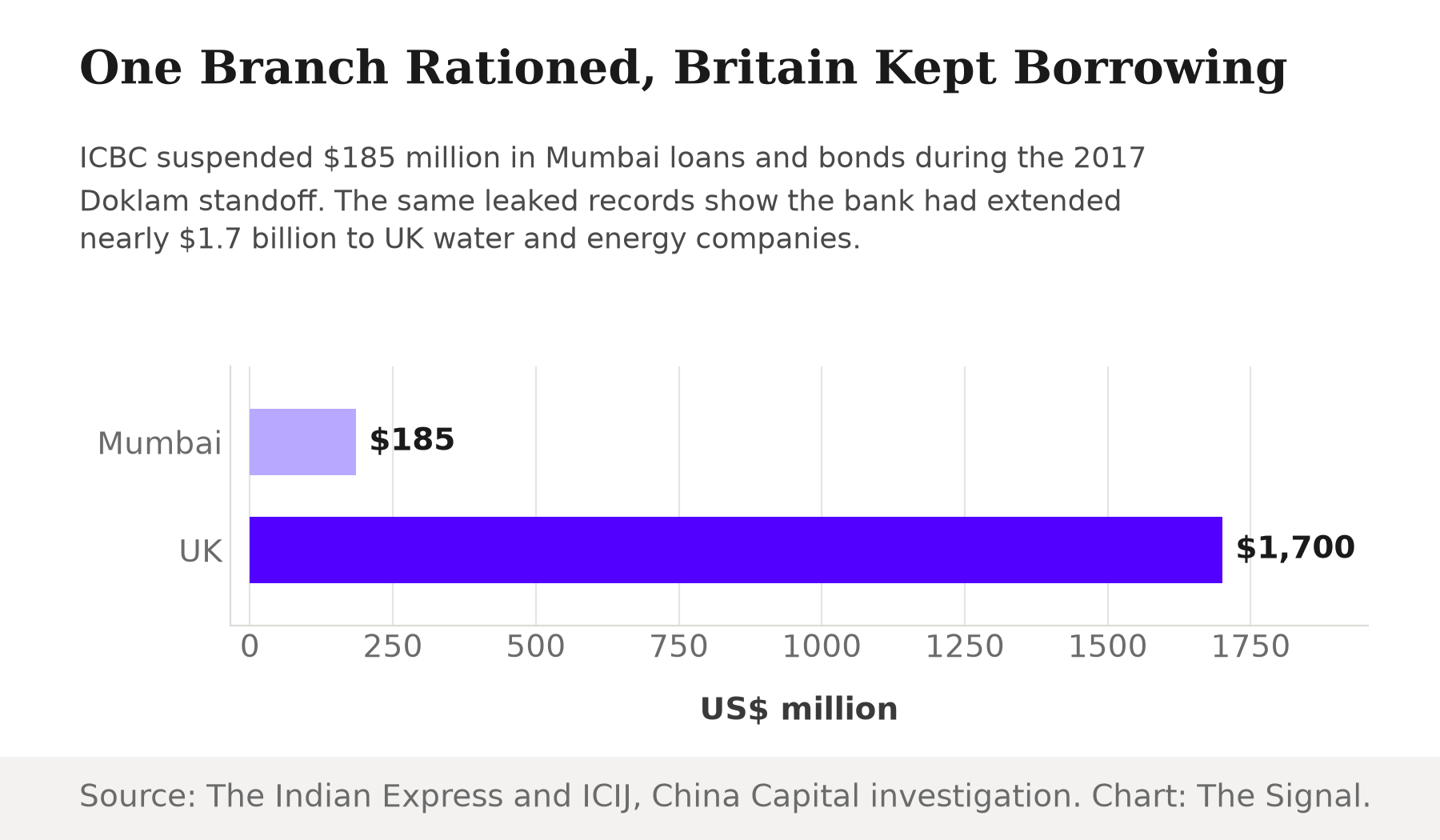 Bar chart comparing US dollar amounts: ICBC froze $185 million in Mumbai loans and bonds in 2017, versus nearly $1,700 million extended to UK water and energy companies per the same leaked records.
