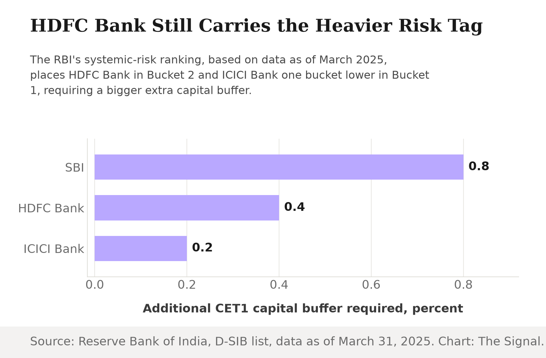 Bar chart of the RBI's additional CET1 capital buffer by bank, based on data as of March 31, 2025: SBI 0.8 percent, HDFC Bank 0.4 percent, ICICI Bank 0.2 percent.