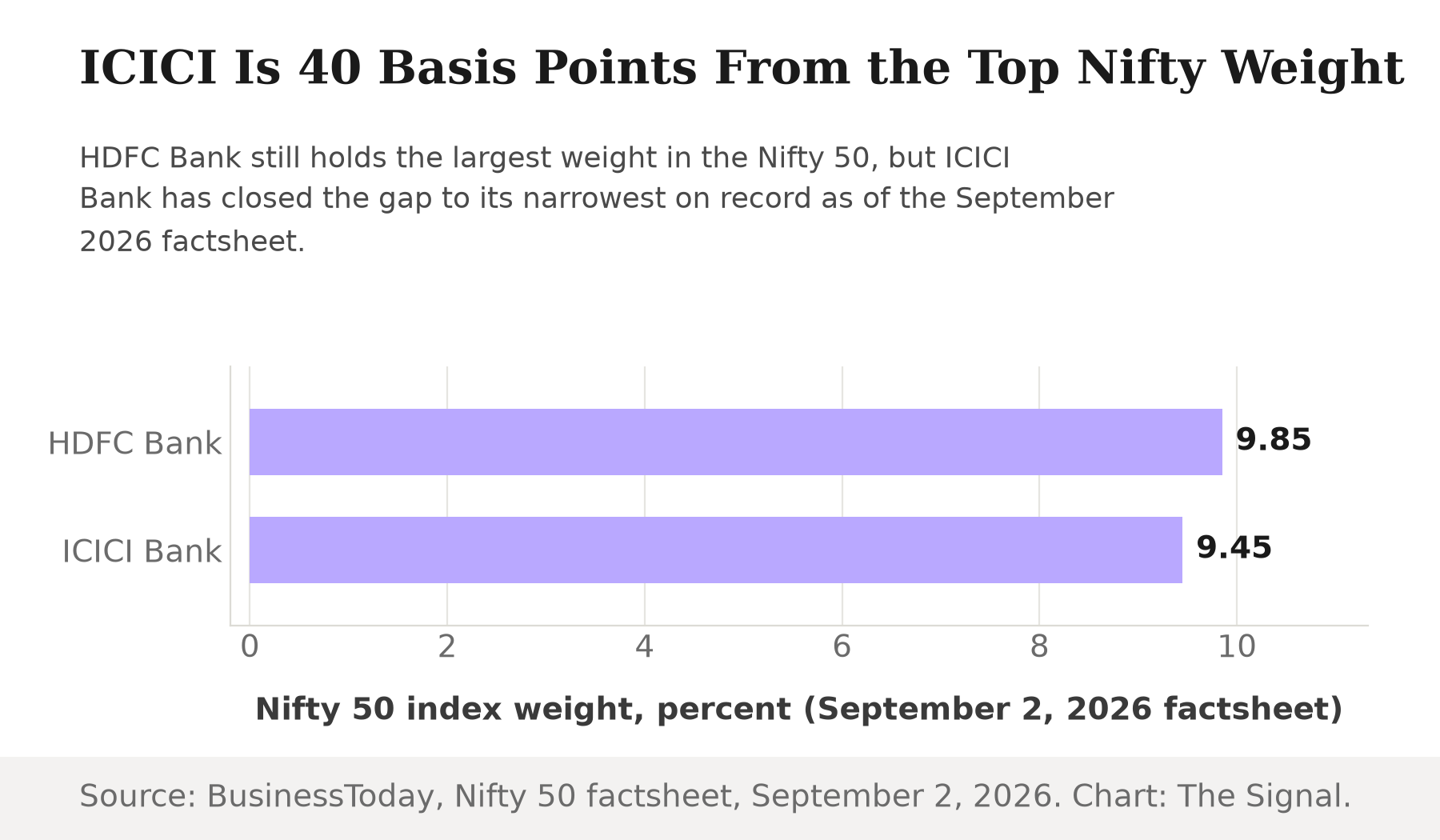 Bar chart showing Nifty 50 index weight as of the September 2, 2026 factsheet: HDFC Bank at 9.85 percent, ICICI Bank at 9.45 percent, a gap of 40 basis points.