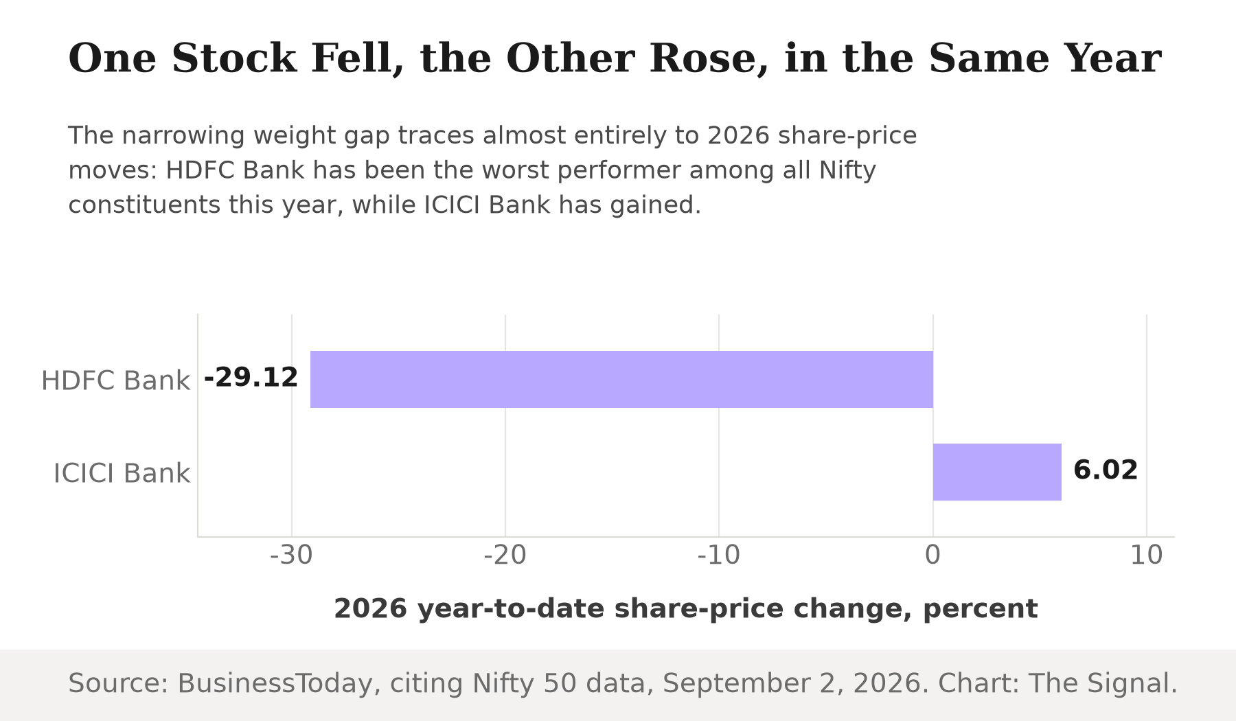 Bar chart showing 2026 year-to-date share-price change: HDFC Bank down 29.12 percent, ICICI Bank up 6.02 percent.
