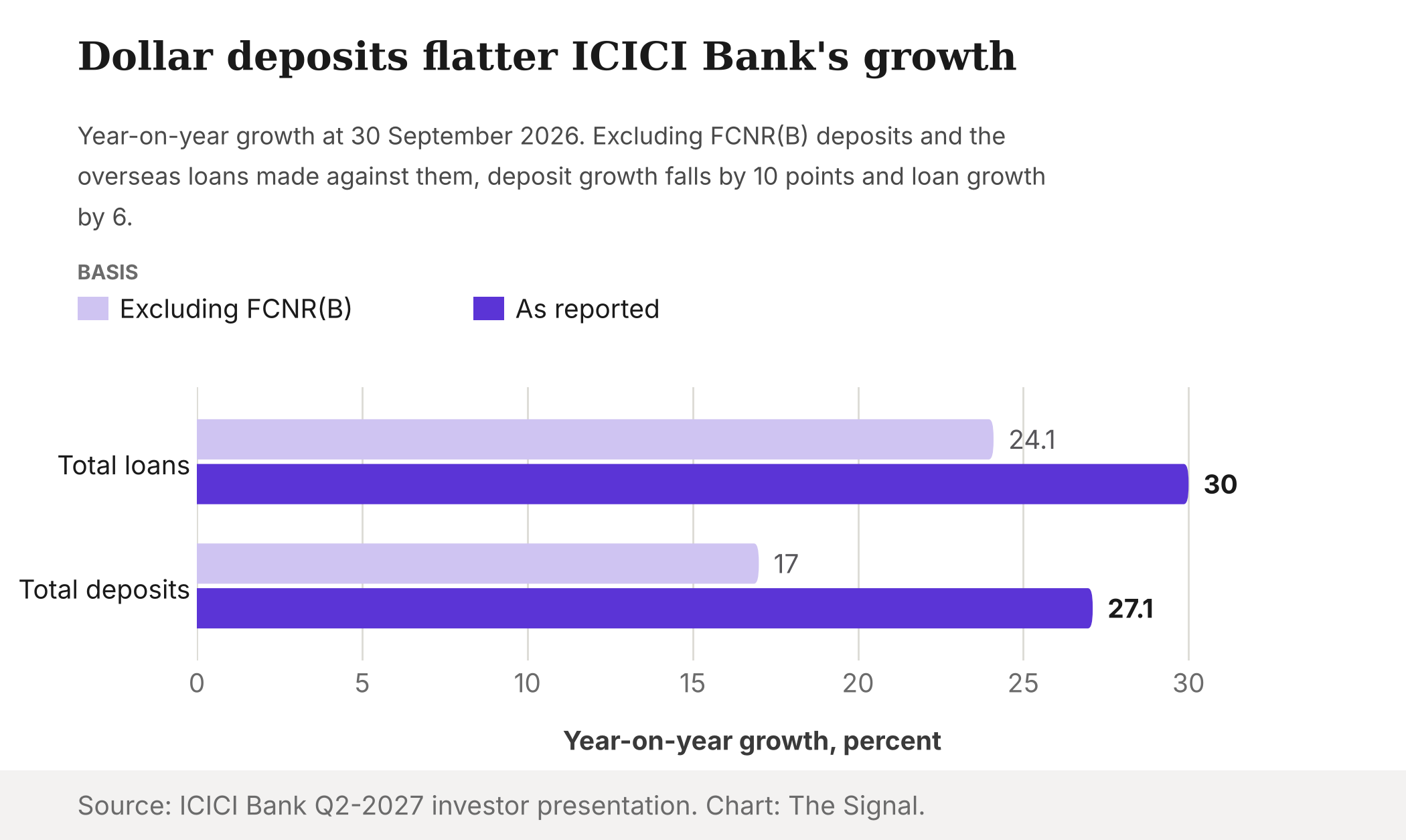 Bar chart of ICICI Bank year-on-year growth. Total loans: 24.1 percent excluding FCNR(B), 30.0 percent as reported. Total deposits: 17.0 percent excluding FCNR(B), 27.1 percent as reported.