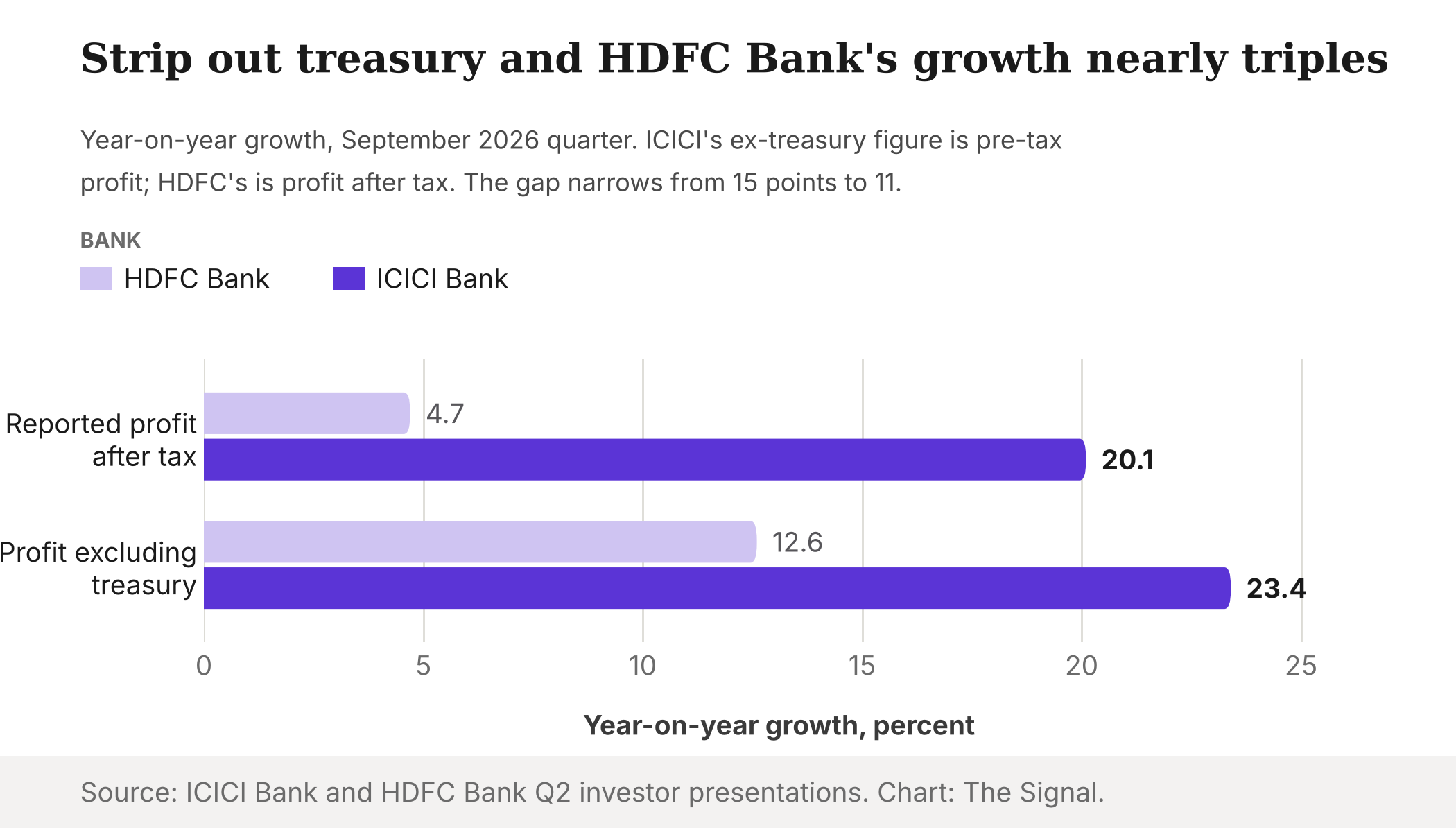 Bar chart of year-on-year profit growth. Reported profit after tax: HDFC Bank 4.7 percent, ICICI Bank 20.1 percent. Profit excluding treasury: HDFC Bank 12.6 percent, ICICI Bank 23.4 percent.