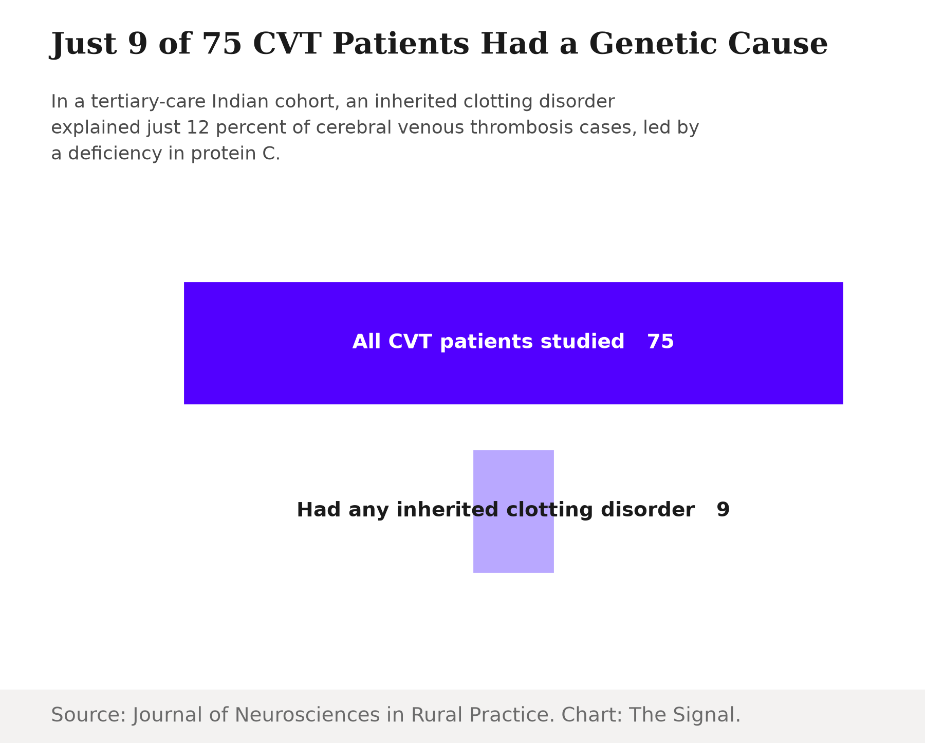 Funnel chart showing 75 CVT patients studied, of whom only 9 had any inherited clotting disorder, 12 percent.
