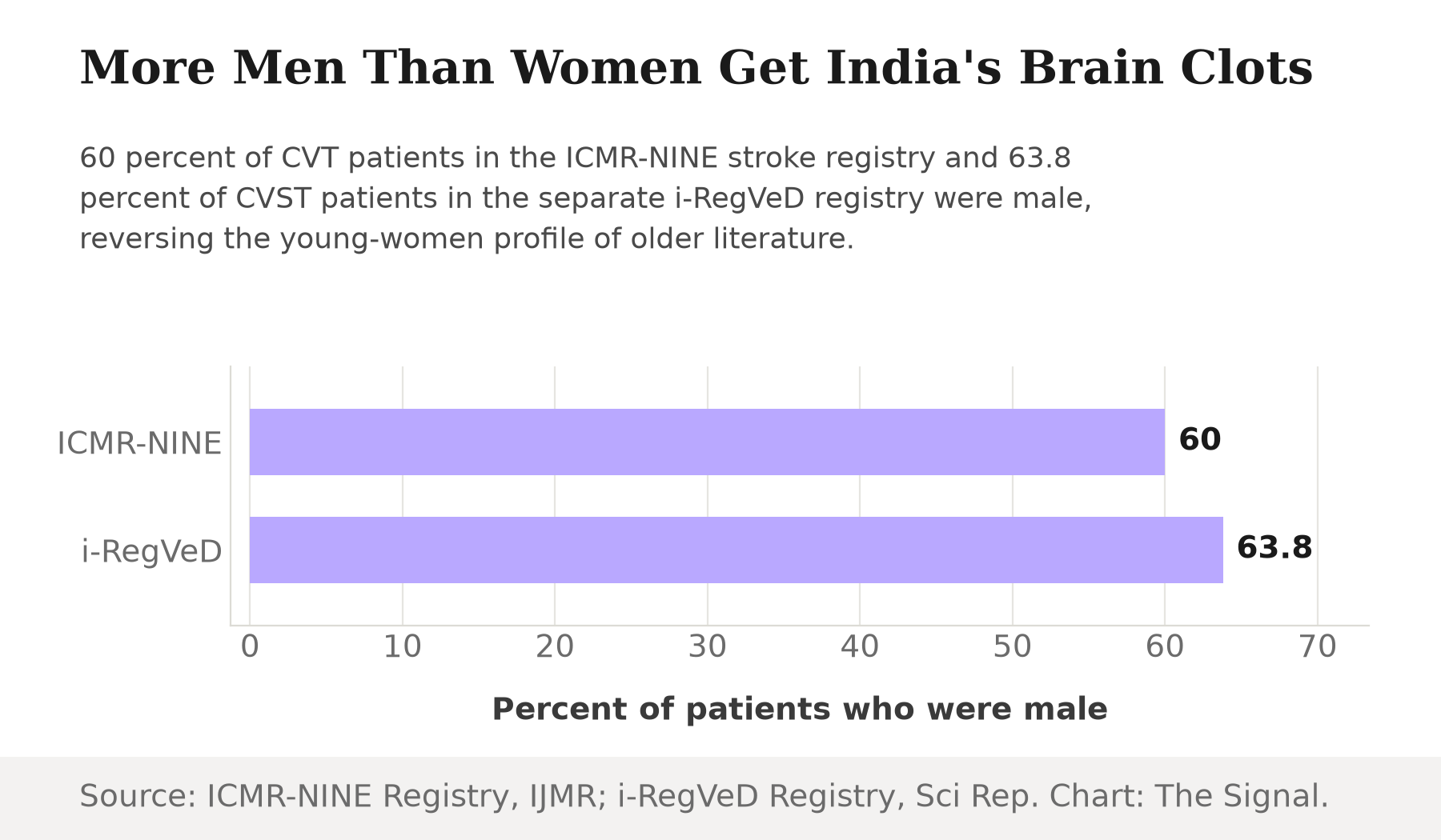 Bar chart comparing male share of patients across two ICMR registries: 60 percent in ICMR-NINE, 63.8 percent in i-RegVeD.