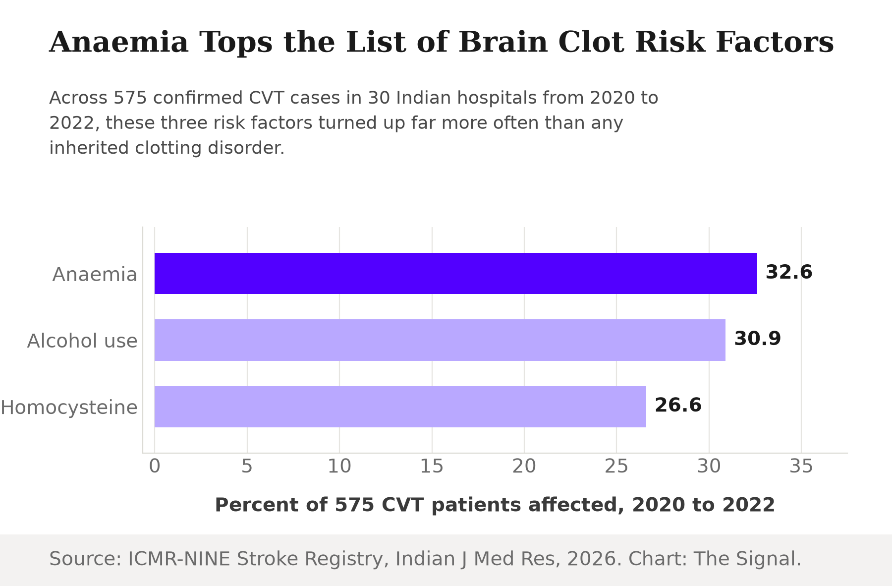 Horizontal bar chart showing anaemia at 32.6 percent, heavy drinking at 30.9 percent and homocysteine at 26.6 percent among 575 CVT patients.