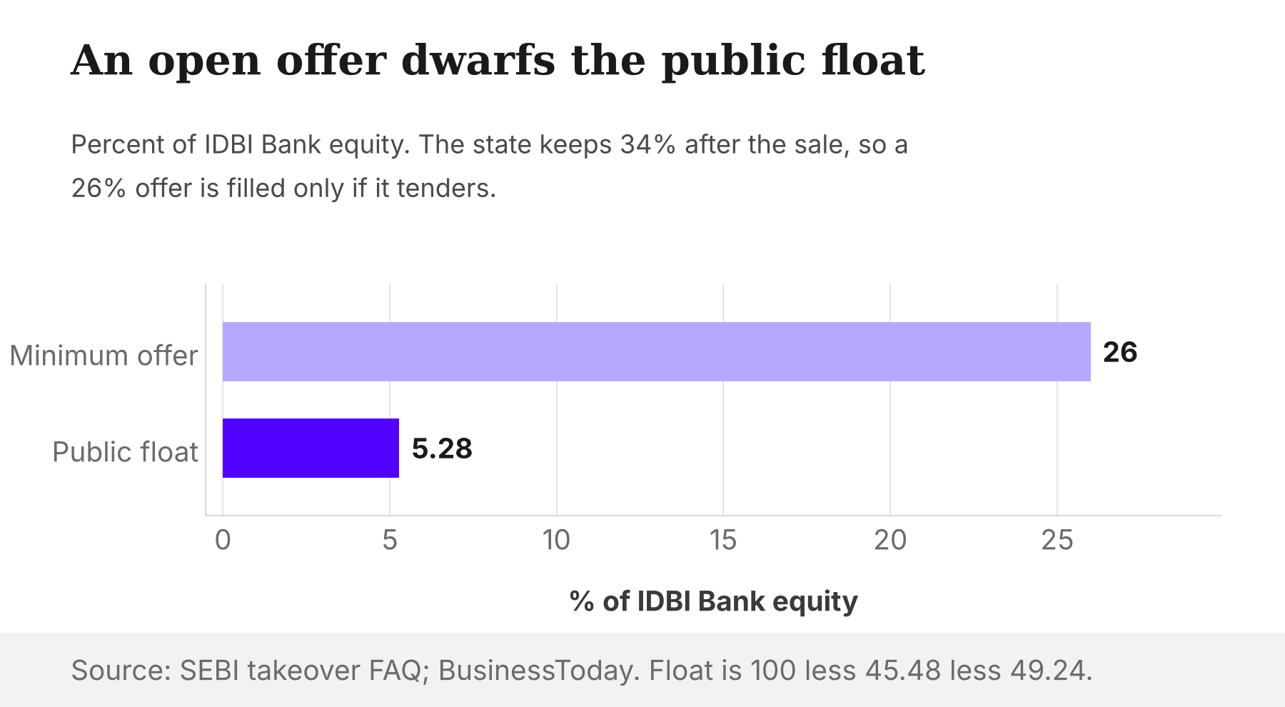 Bar chart of percent of IDBI Bank equity: a minimum open offer is 26%, against a public float of 5.28%.