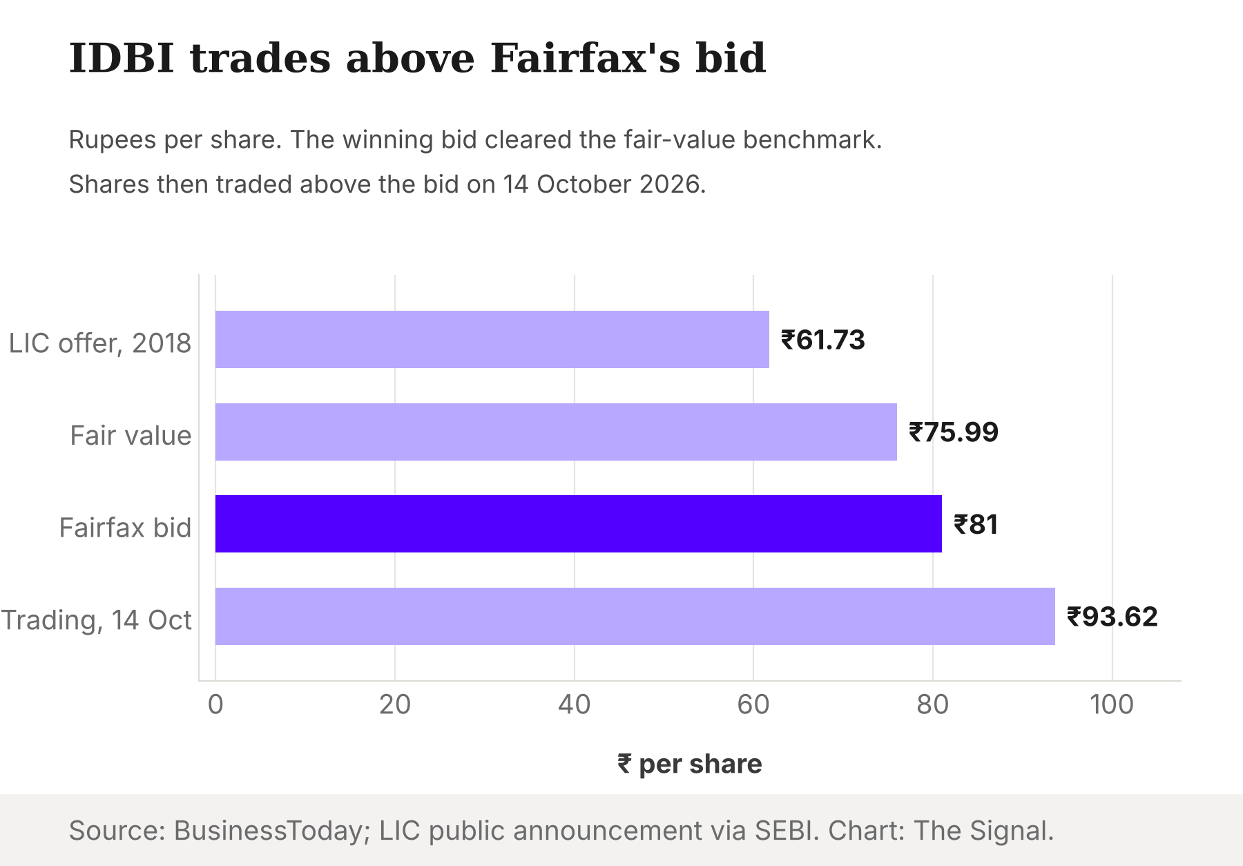 Bar chart of IDBI Bank prices per share: Rs 61.73 in LIC's 2018 open offer, Rs 75.99 fair value benchmark, Rs 81 Fairfax winning bid, Rs 93.62 traded on 14 October 2026.