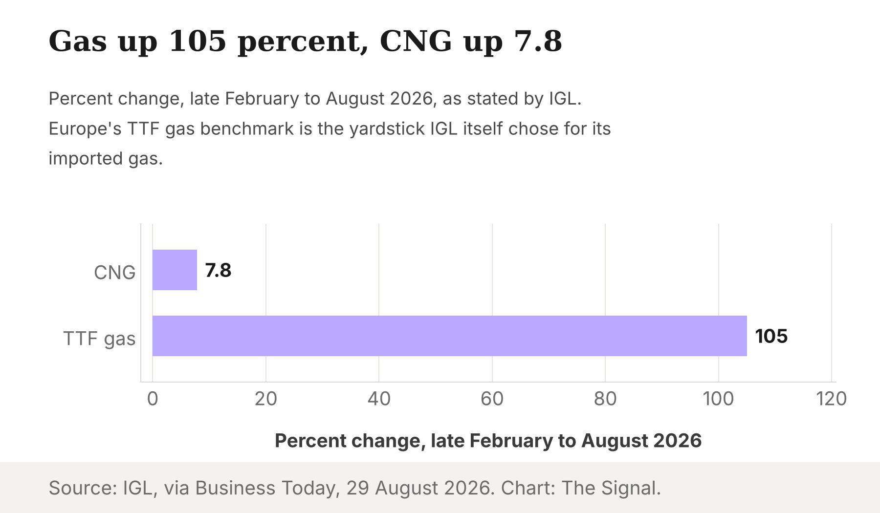 Bar chart comparing the 7.8 percent rise in Delhi's CNG price with the 105 percent rise in Europe's TTF gas benchmark between late February and August 2026.