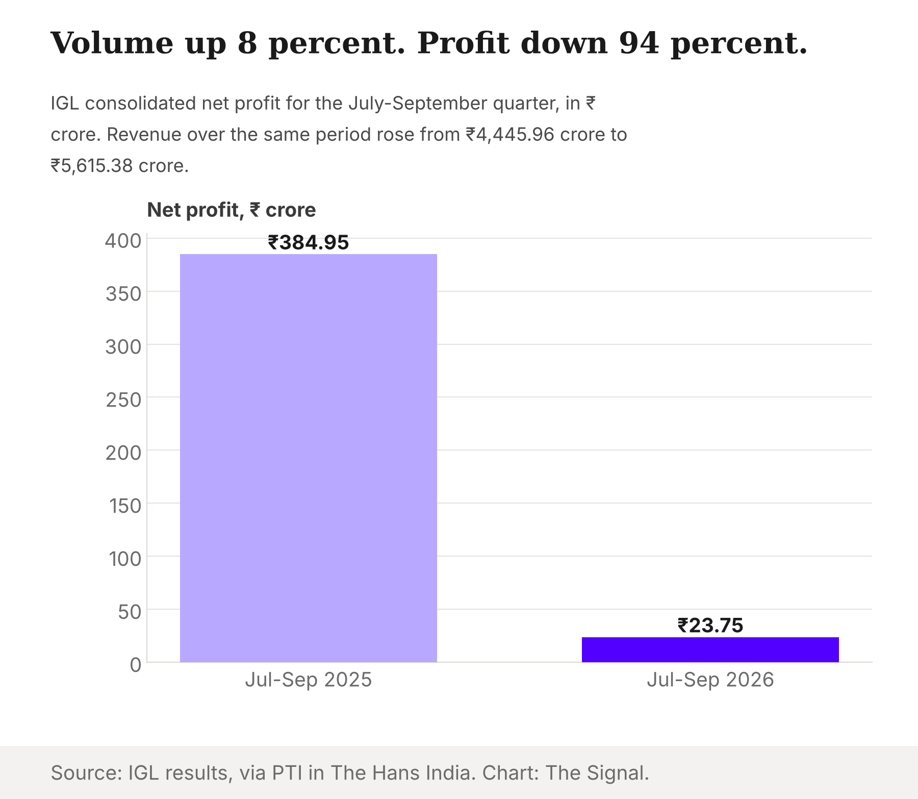 Bar chart of IGL consolidated net profit, ₹384.95 crore in July to September 2025 against ₹23.75 crore in July to September 2026.