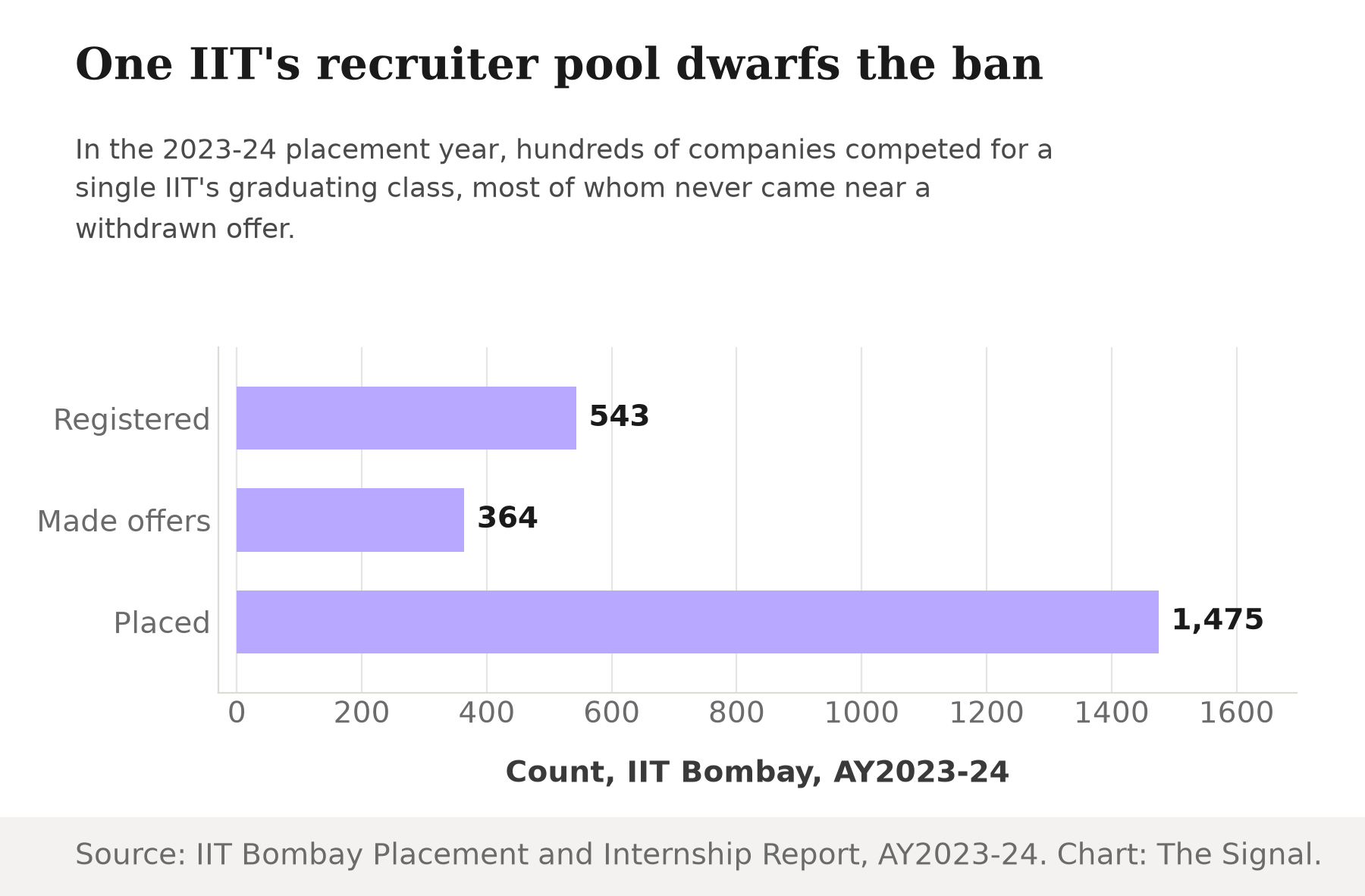Bar chart showing IIT Bombay's 2023-24 placement season: 543 companies registered, 364 made offers, and 1,475 students were placed.
