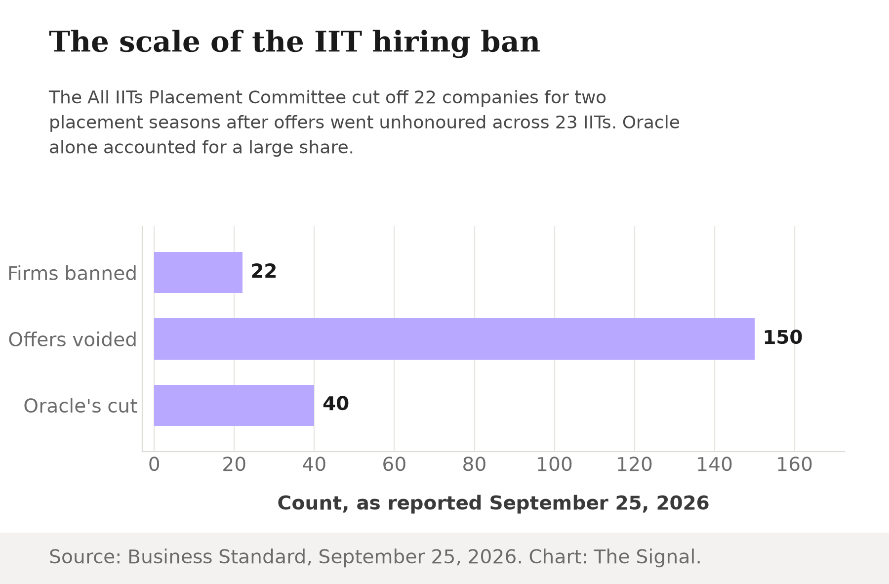 Bar chart showing the scale of the IITs' September 2026 hiring ban: 22 firms banned, 150 offers voided across 23 IITs, and 40 of those offers withdrawn by Oracle alone.