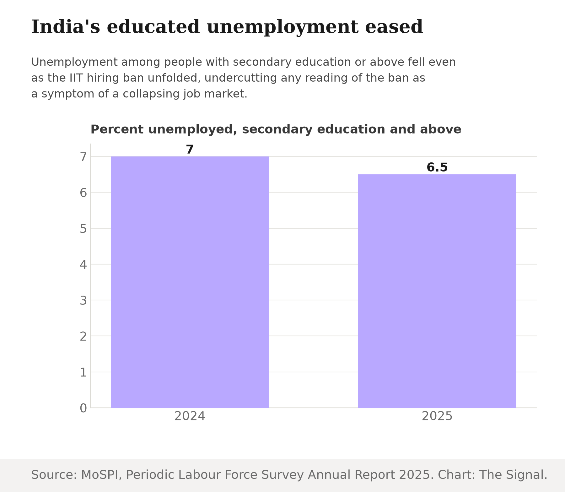 Bar chart showing India's unemployment rate among educated persons (secondary education and above) easing from 7 percent in 2024 to 6.5 percent in 2025.