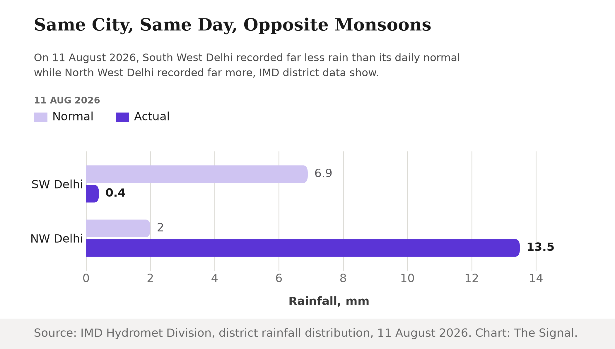 Grouped bar chart showing that on 11 August 2026, South West Delhi received 0.4 mm of rain against a normal of 6.9 mm, while North West Delhi received 13.5 mm against a normal of 2 mm.