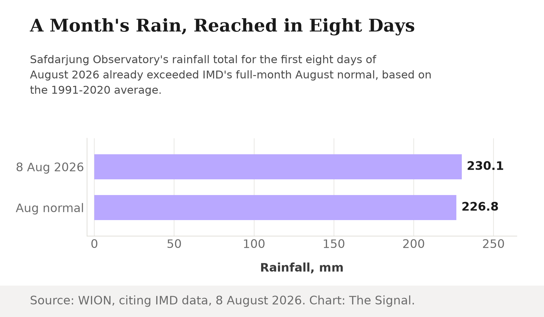 Bar chart showing Delhi's rainfall by 8 August 2026 at 230.1 mm already exceeding the full August normal of 226.8 mm.