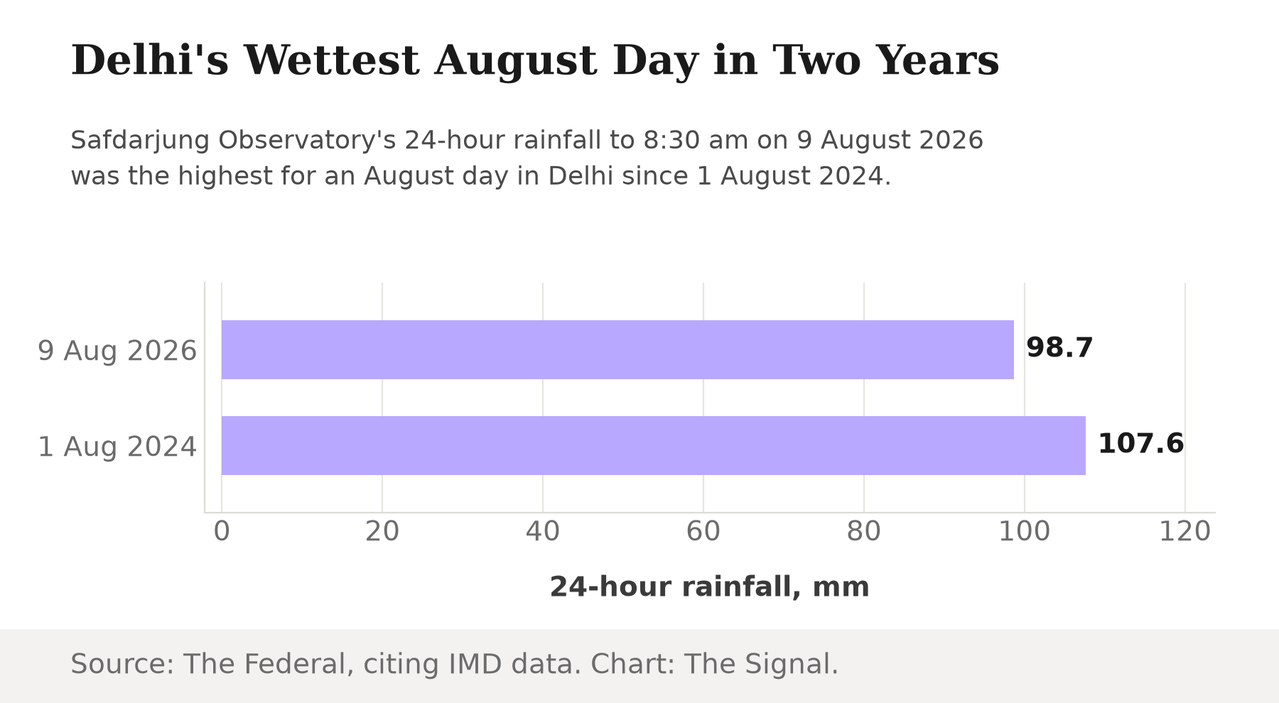 Bar chart comparing Delhi's 24-hour rainfall on 9 August 2026, 98.7 mm, against 1 August 2024, 107.6 mm, its wettest prior August day.