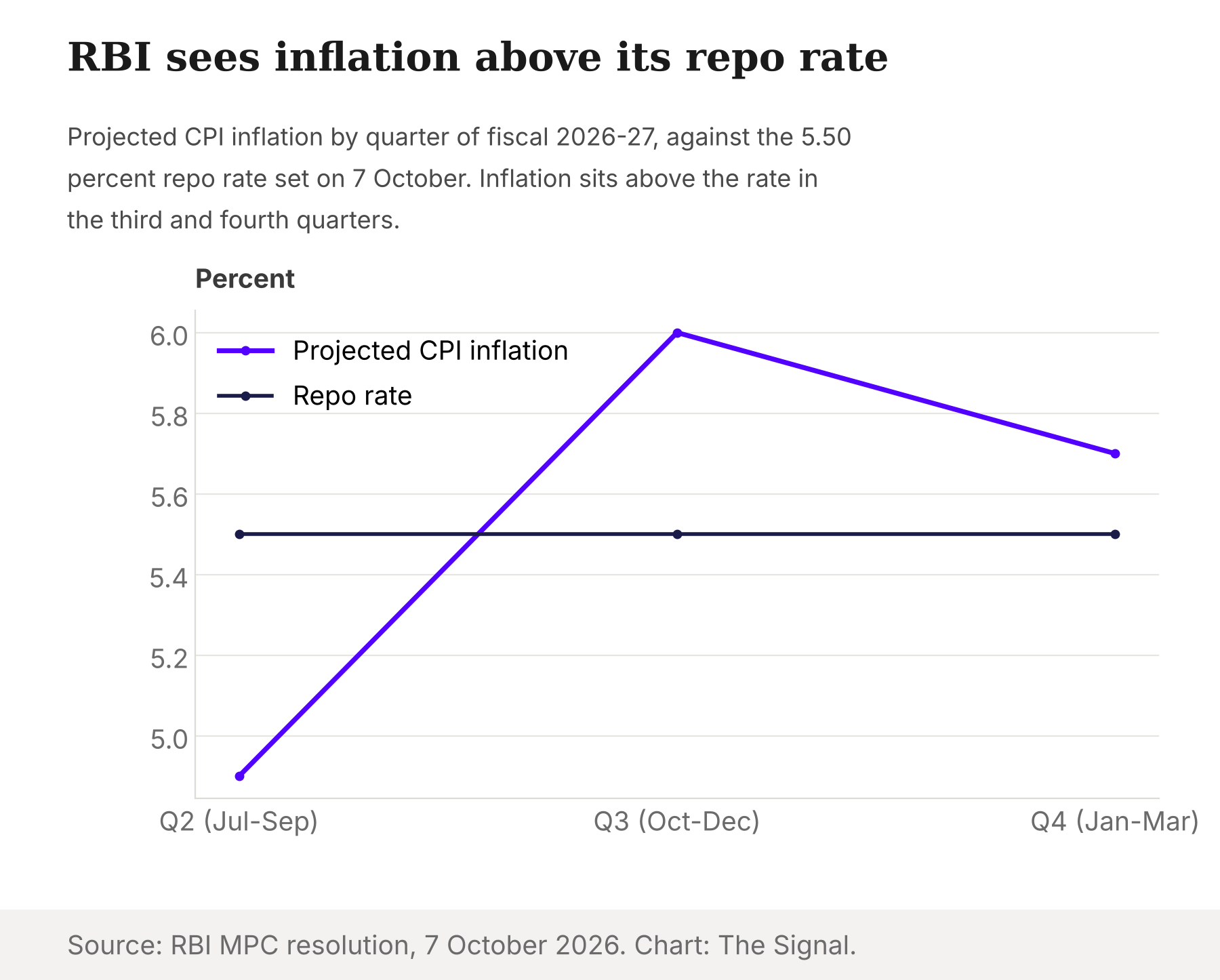 Line chart of the RBI's projected CPI inflation by quarter of fiscal 2026-27, 4.9, 6.0 and 5.7 percent, against a flat 5.50 percent repo rate.