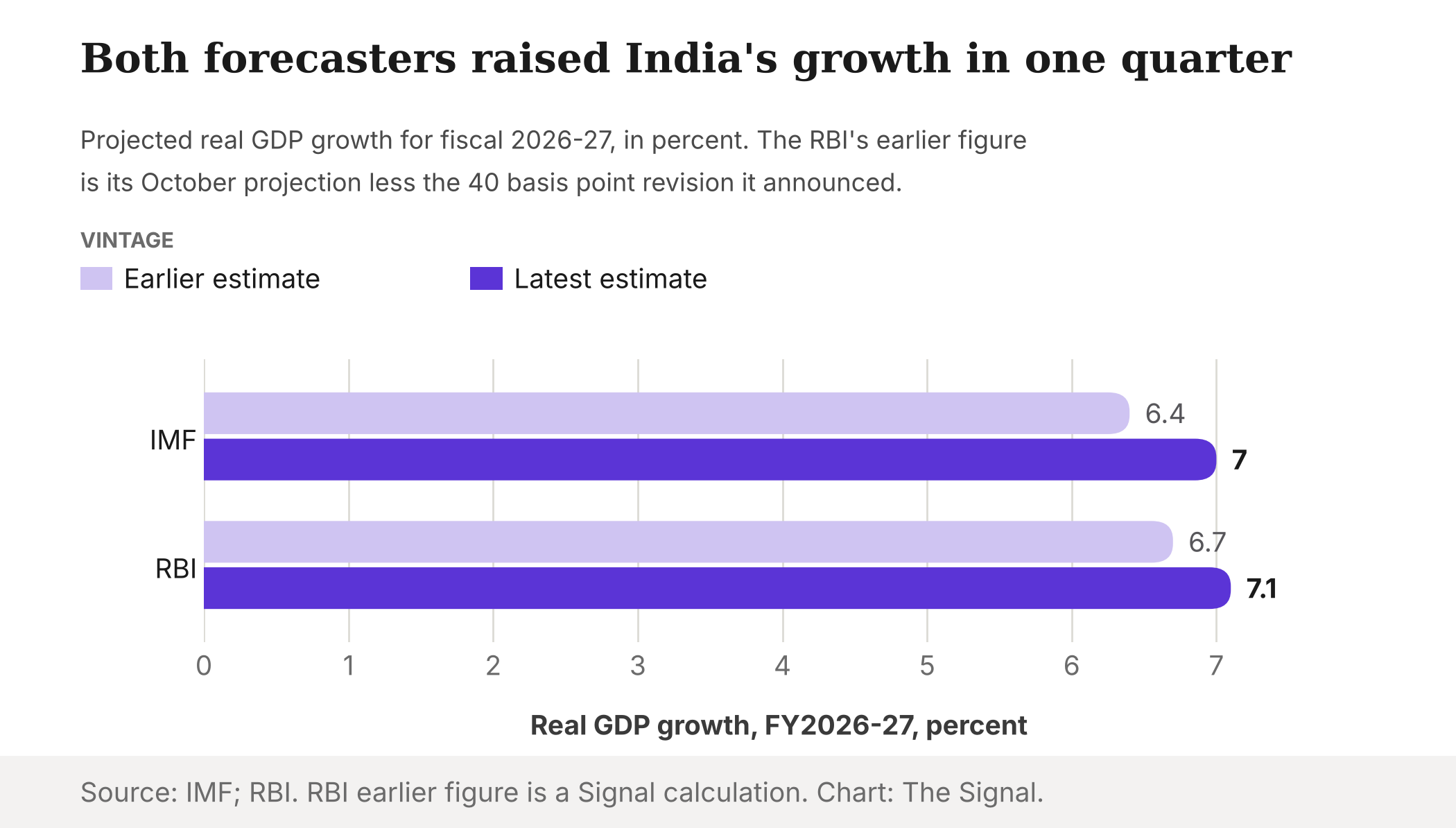 Bar chart of projected India real GDP growth for fiscal 2026-27: the IMF moved from 6.4 percent to 7 percent, and the RBI from 6.7 percent to 7.1 percent.