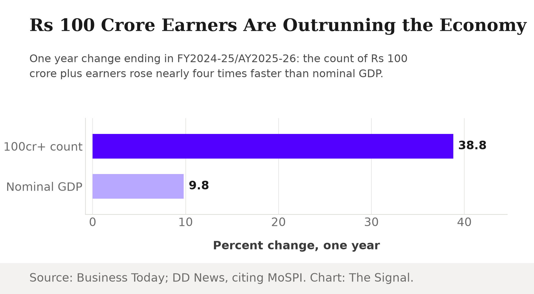 Bar chart comparing one year percent change: the Rs 100 crore plus taxpayer count rose 38.8 percent versus nominal GDP's 9.8 percent rise in the same year.