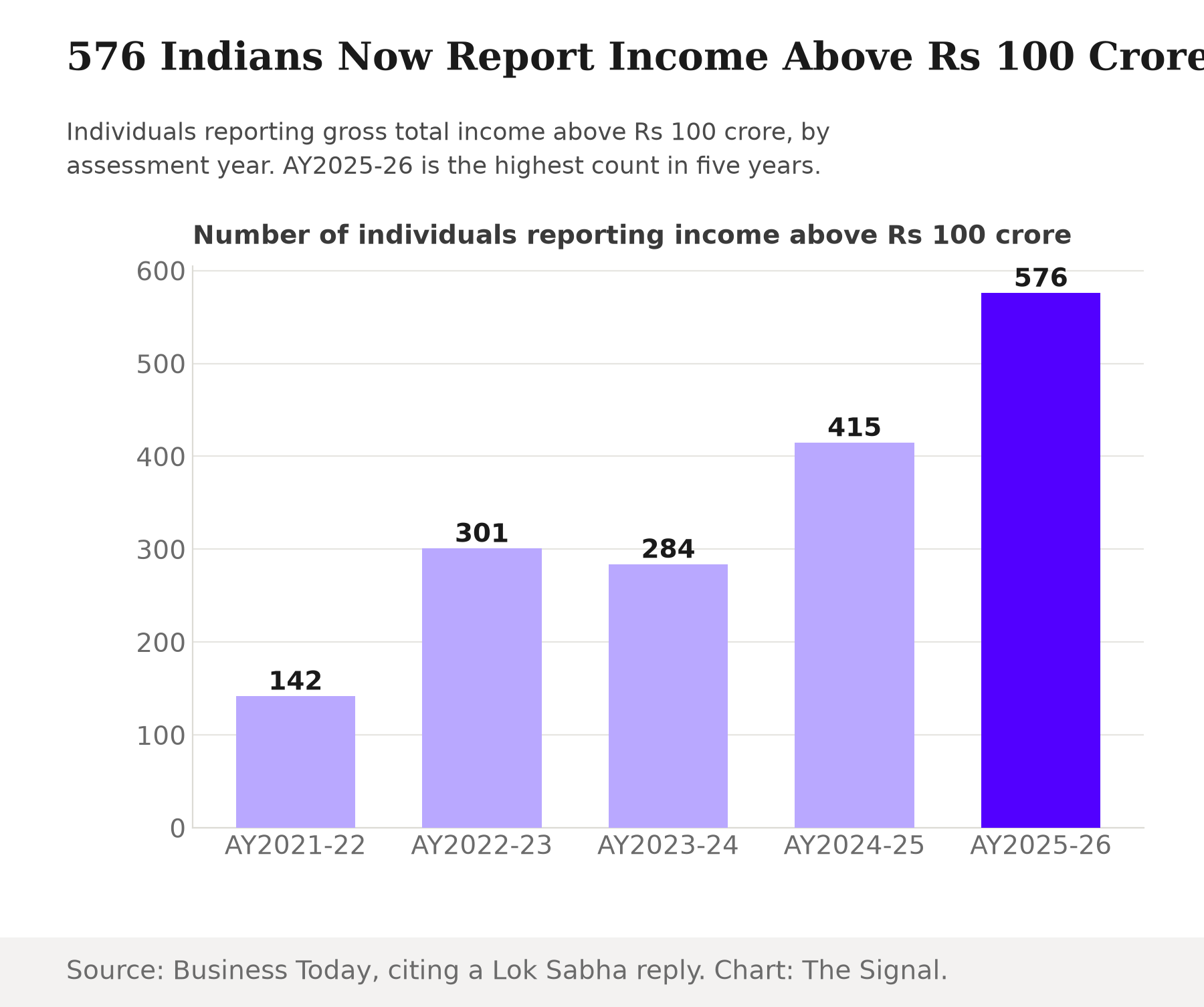 Number of individuals reporting gross total income above Rs 100 crore in India by assessment year: 142 in AY2021-22, 301 in AY2022-23, 284 in AY2023-24, 415 in AY2024-25, and 576 in AY2025-26, the highest in five years.