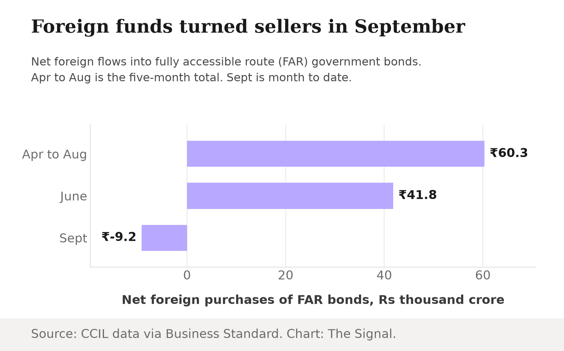 Bar chart of net foreign purchases of FAR bonds: Rs 60.3 thousand crore from April to August 2026, Rs 41.8 thousand crore in June alone, and a net sale of Rs 9.2 thousand crore in September to date.