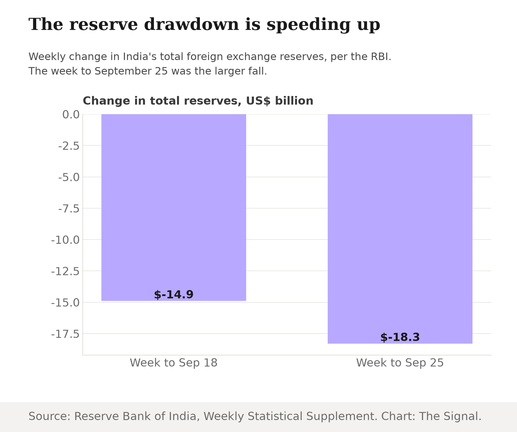 Bar chart of weekly change in India's total foreign exchange reserves: a fall of US$14.9 billion in the week to September 18 and a fall of US$18.3 billion in the week to September 25, 2026.