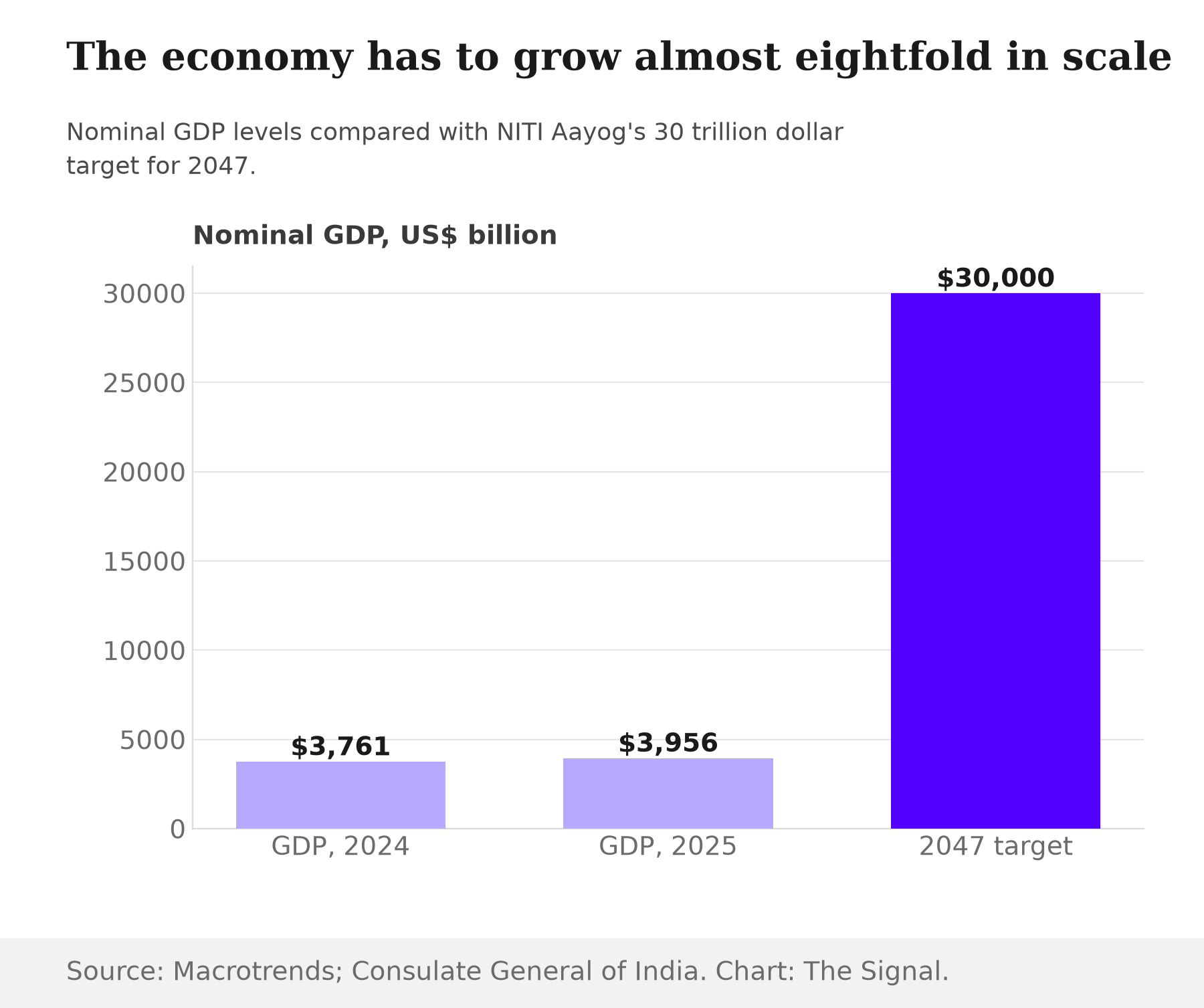 Bar chart showing India's nominal GDP of $3,761 billion in 2024, $3,956 billion in 2025, and NITI Aayog's $30,000 billion target for 2047.