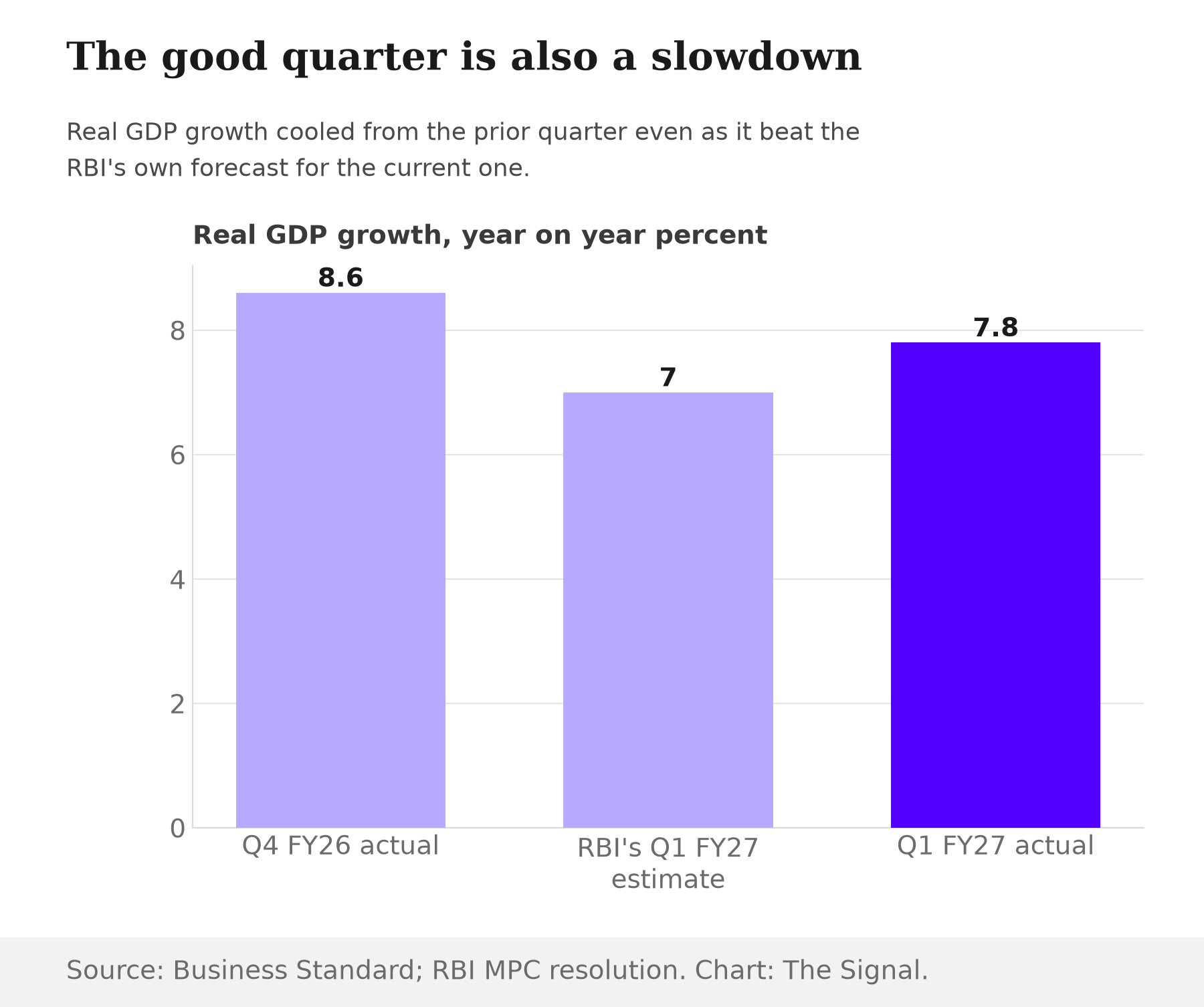 Bar chart showing real GDP growth of 8.6 percent in Q4 FY26, the RBI's 7.0 percent estimate for Q1 FY27, and the actual 7.8 percent Q1 FY27 print.