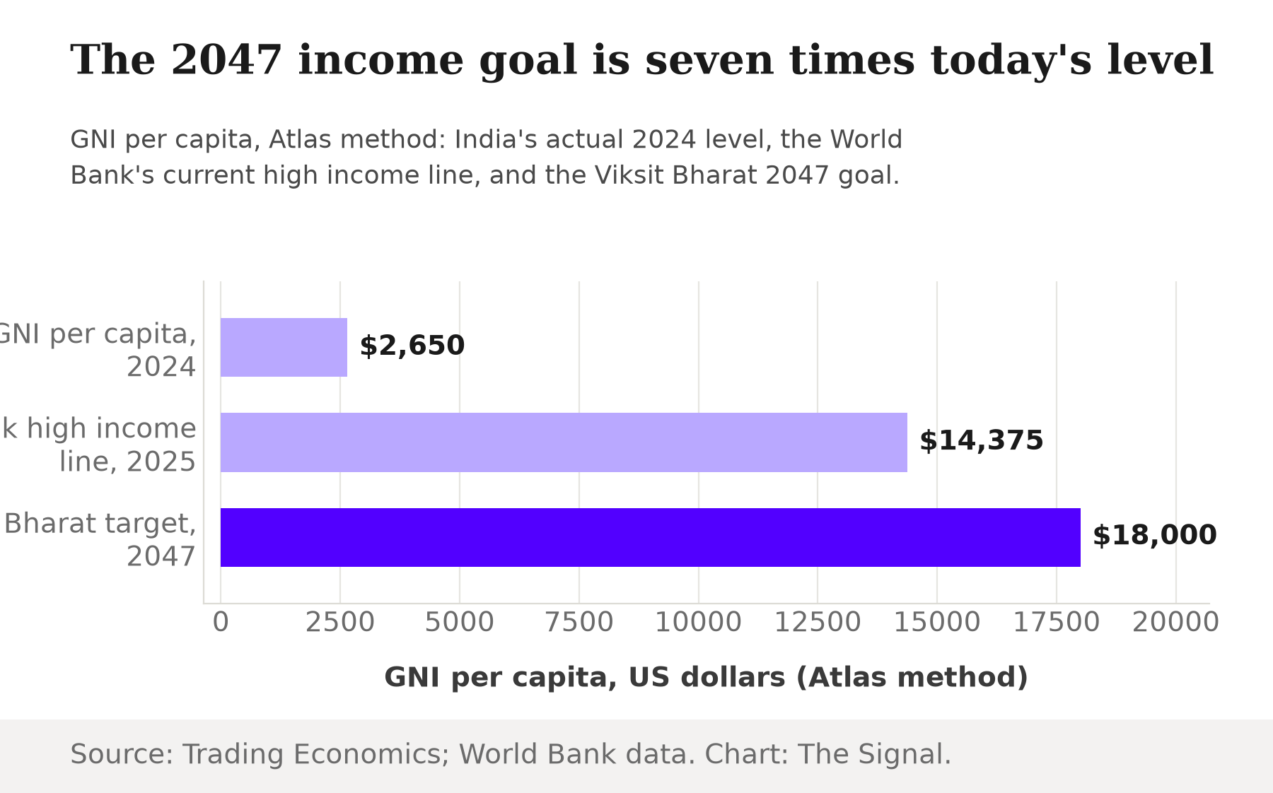 Bar chart comparing India's GNI per capita of $2,650 in 2024, the World Bank's high income threshold of $14,375, and the Viksit Bharat 2047 target of $18,000.