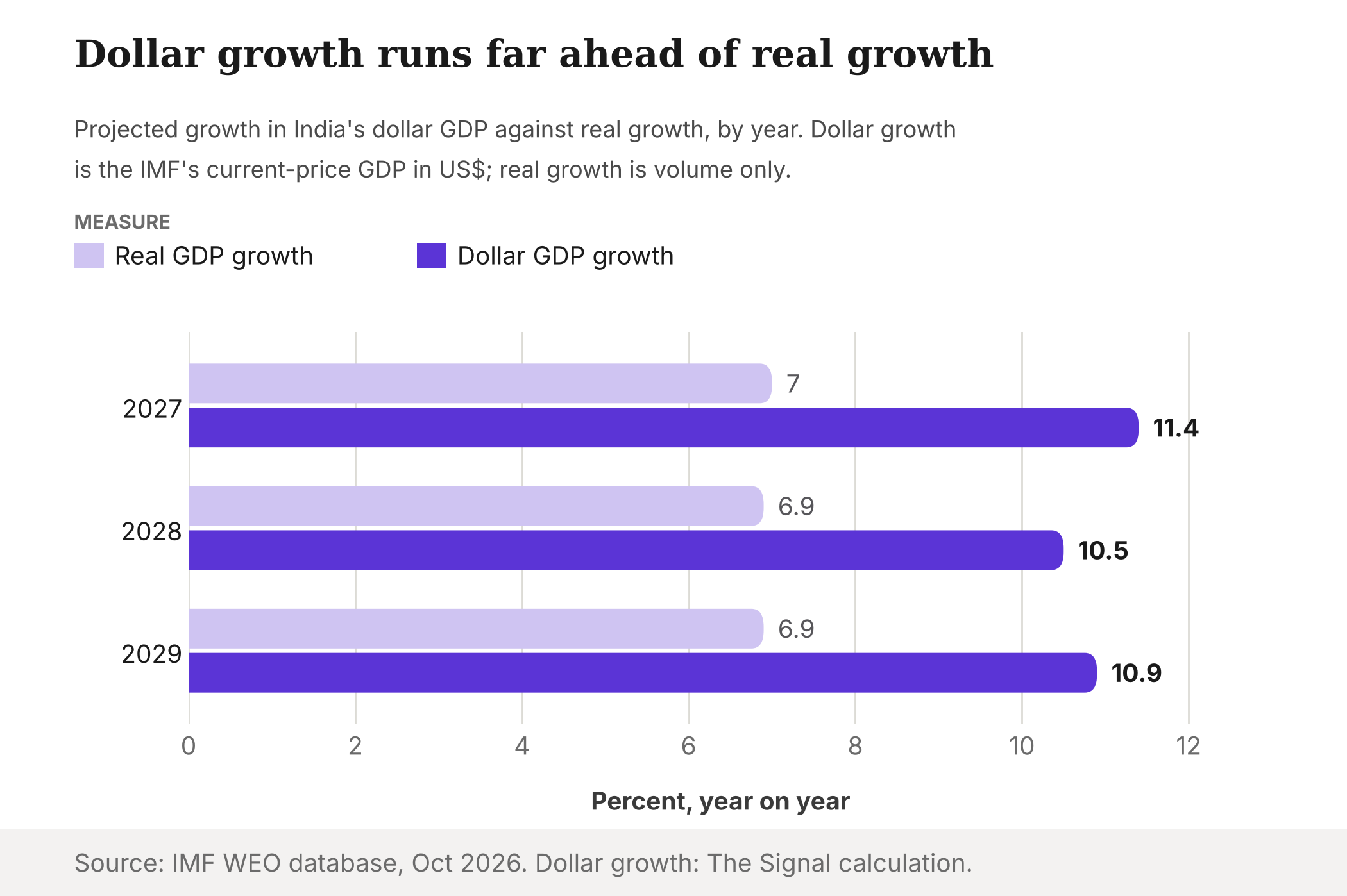 Grouped bars comparing projected real GDP growth with growth in dollar GDP: 7.0 against 11.4 percent in 2027, 6.9 against 10.5 in 2028, 6.9 against 10.9 in 2029.