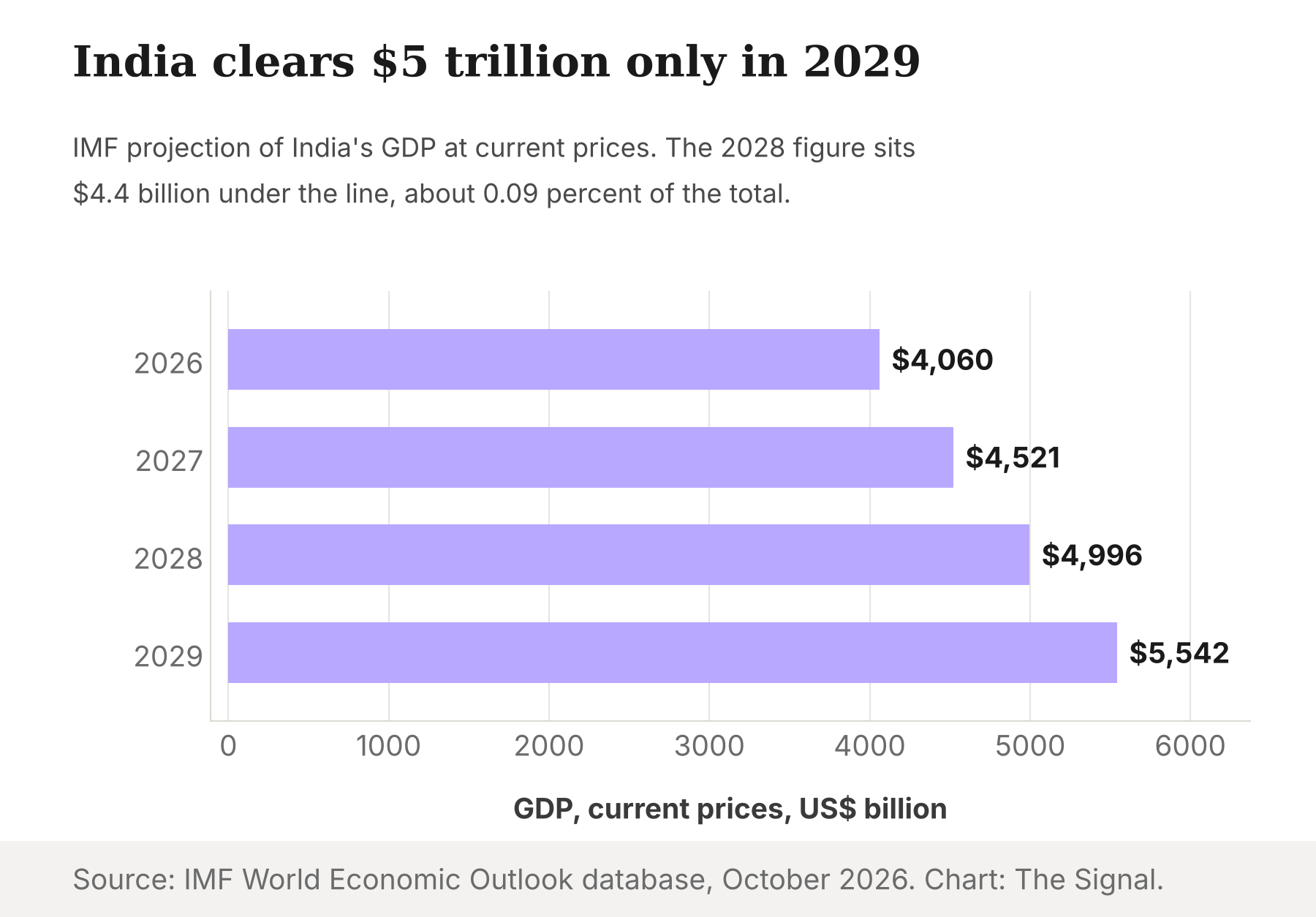 India's GDP at current prices in US dollars, projected by the IMF: $4,060 billion in 2026, $4,521 billion in 2027, $4,996 billion in 2028 and $5,542 billion in 2029.