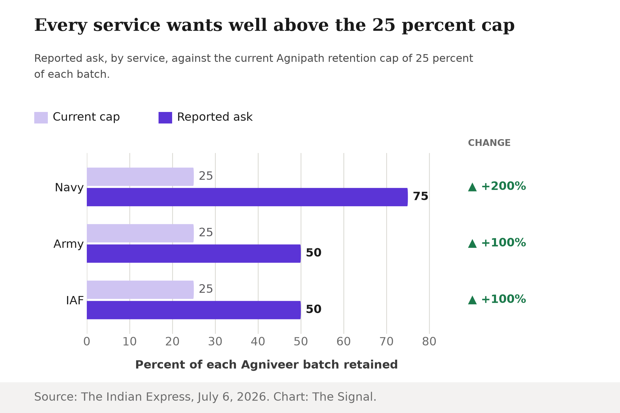 Grouped bar chart showing Agnipath retention: Navy asking for 75% retention against a 25% current cap, Army 50% against 25%, and IAF 50% against 25%.