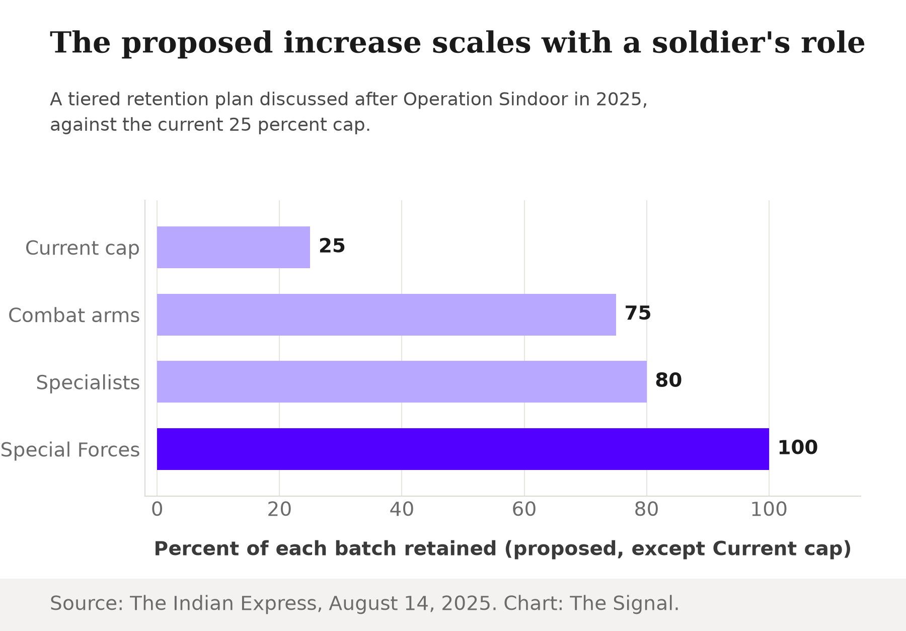 Bar chart showing a tiered retention proposal: 25% current cap, 75% for combat arms, 80% for specialists, and 100% for Special Forces.