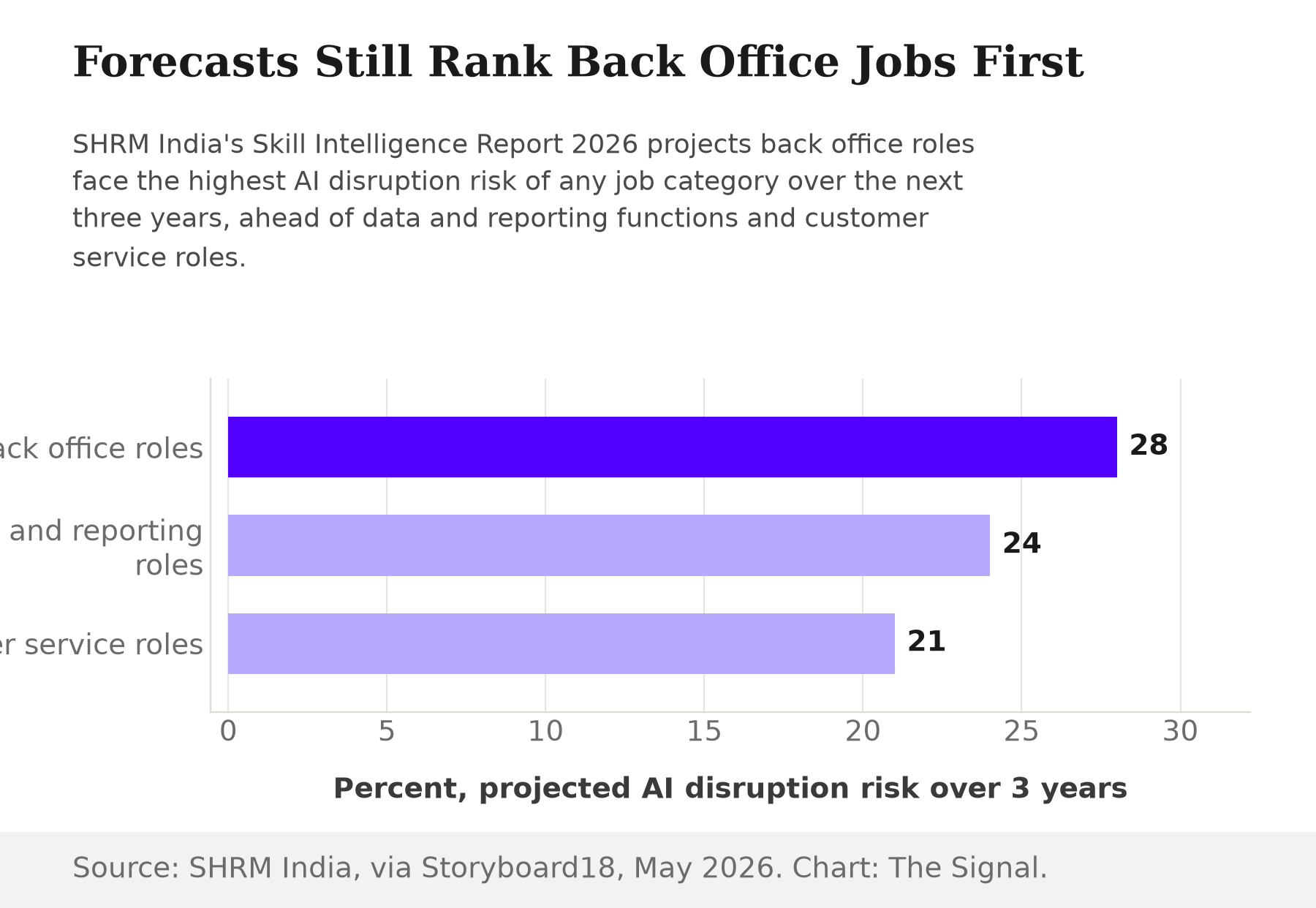 Horizontal bar chart showing SHRM India's projected three year AI disruption risk by job category: back office roles 28%, data and reporting roles 24%, customer service roles 21%.