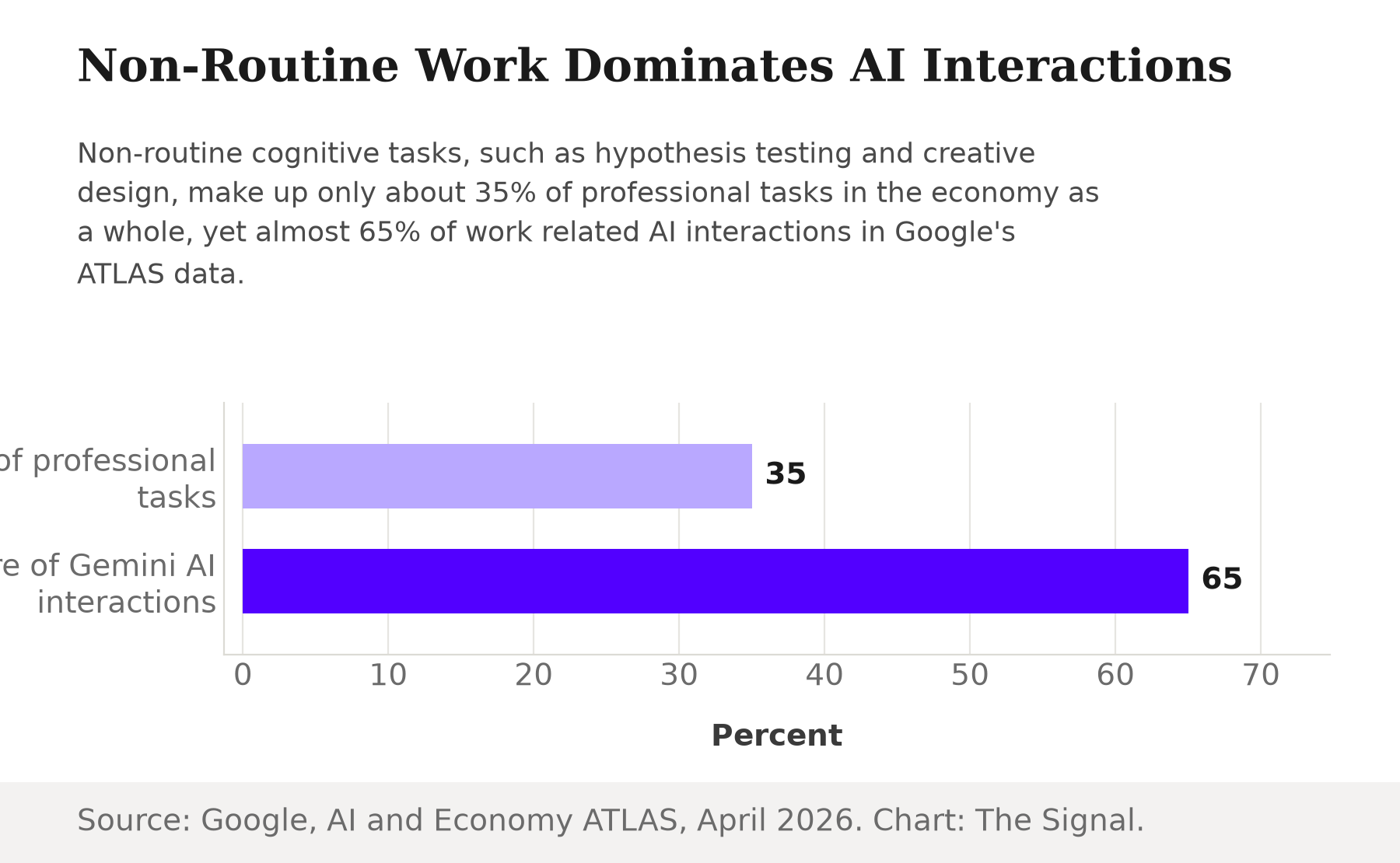 Horizontal bar chart contrasting non-routine cognitive tasks' 35% share of professional tasks in the economy against their 65% share of Gemini AI interactions.