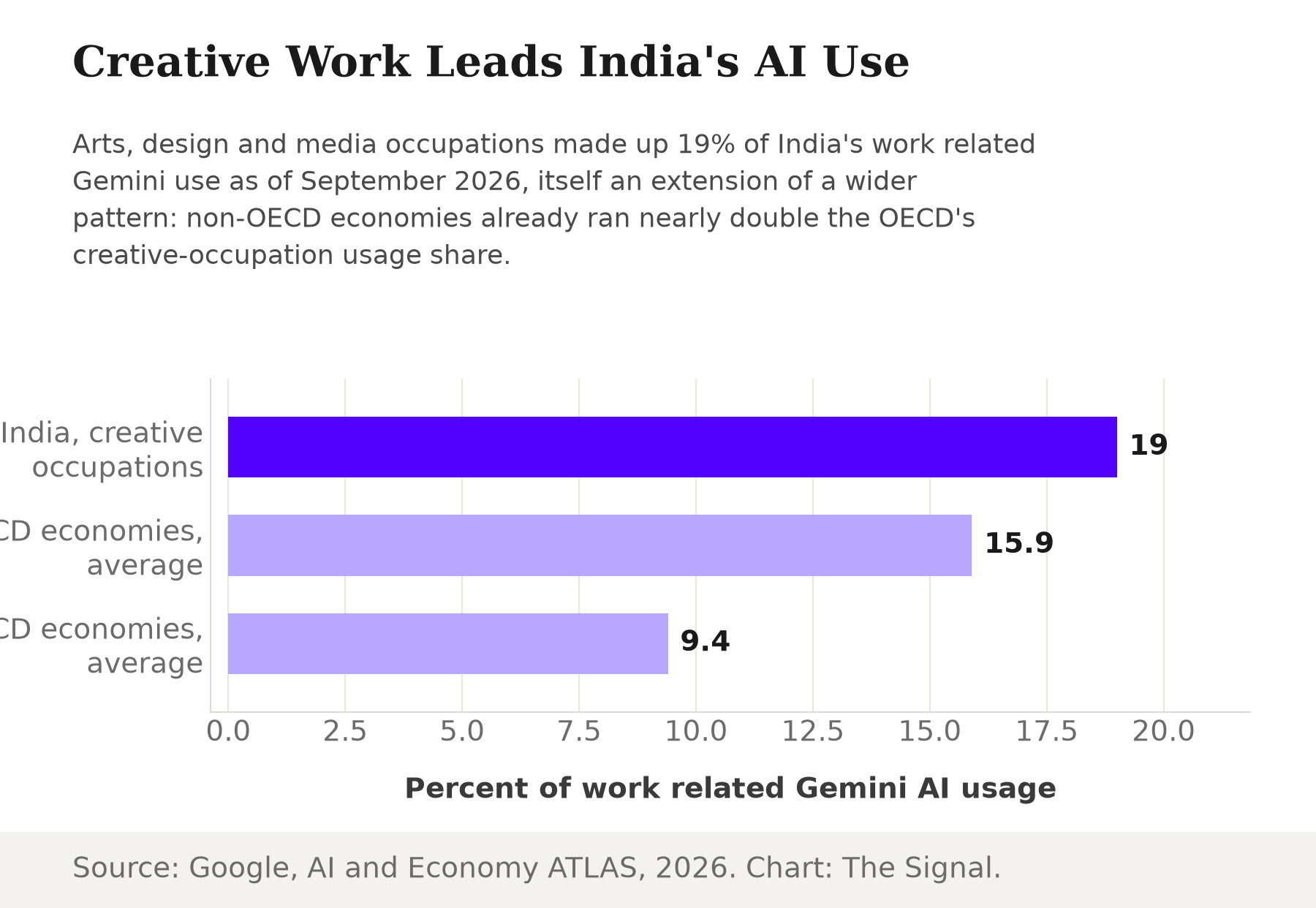 Horizontal bar chart comparing shares of work related Gemini AI usage: India's creative occupations at 19%, non-OECD economies on average at 15.9%, and OECD economies on average at 9.4%.