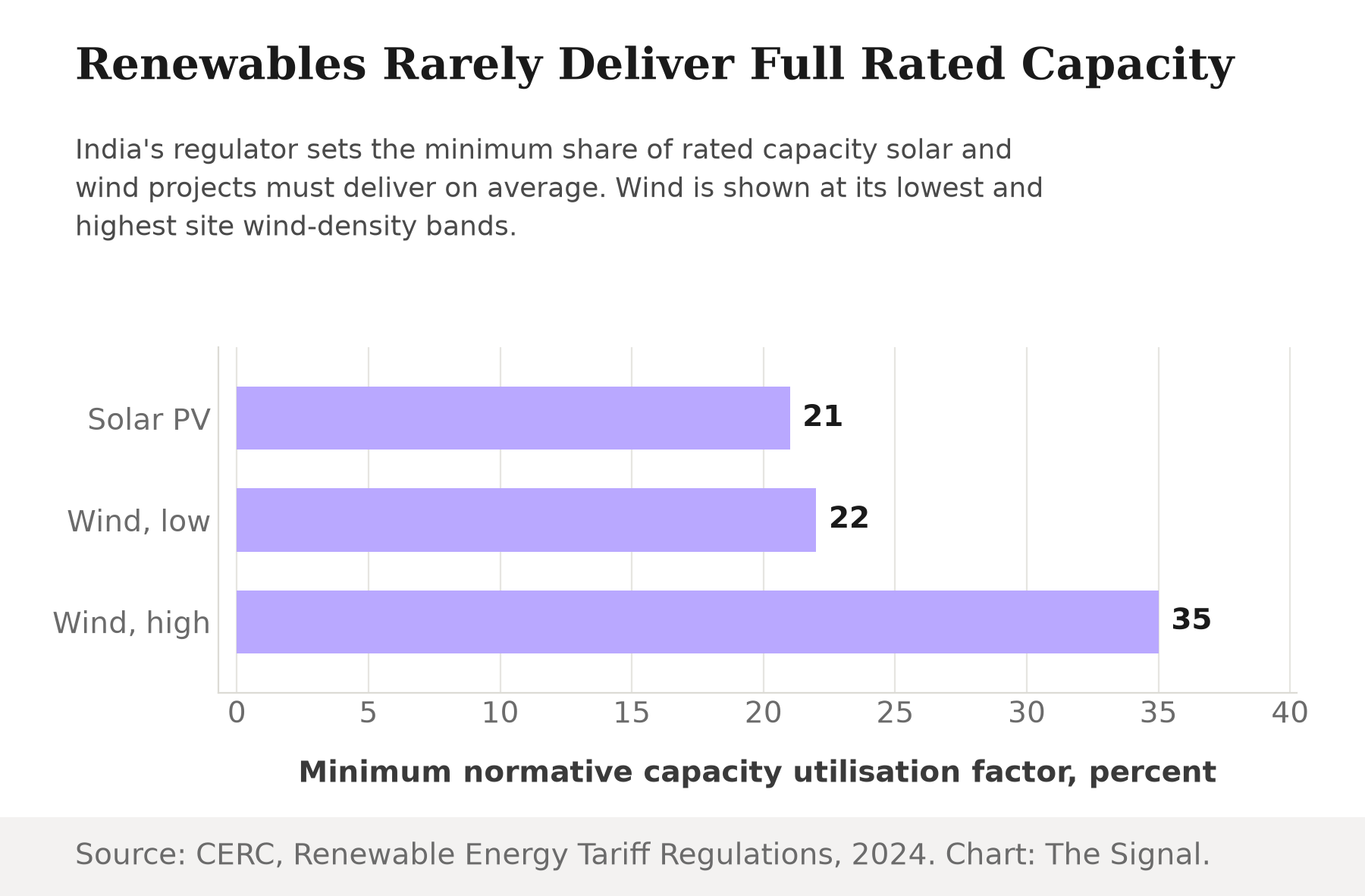 Horizontal bar chart of India's minimum normative capacity utilisation factor by renewable technology: solar PV 21 percent, low wind-density sites 22 percent, high wind-density sites 35 percent.