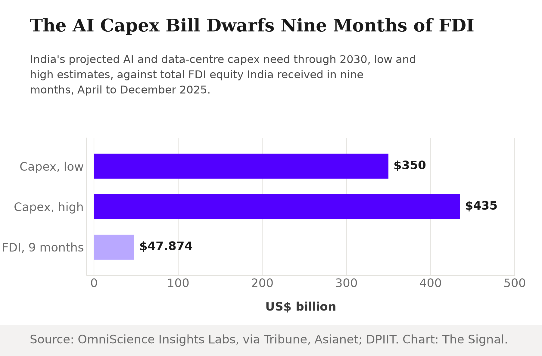 Bar chart comparing India's projected AI and data-centre capex need through 2030, 350 billion dollars low estimate and 435 billion dollars high estimate, against India's total FDI equity inflow of 47.874 billion dollars across nine months, April to December 2025.