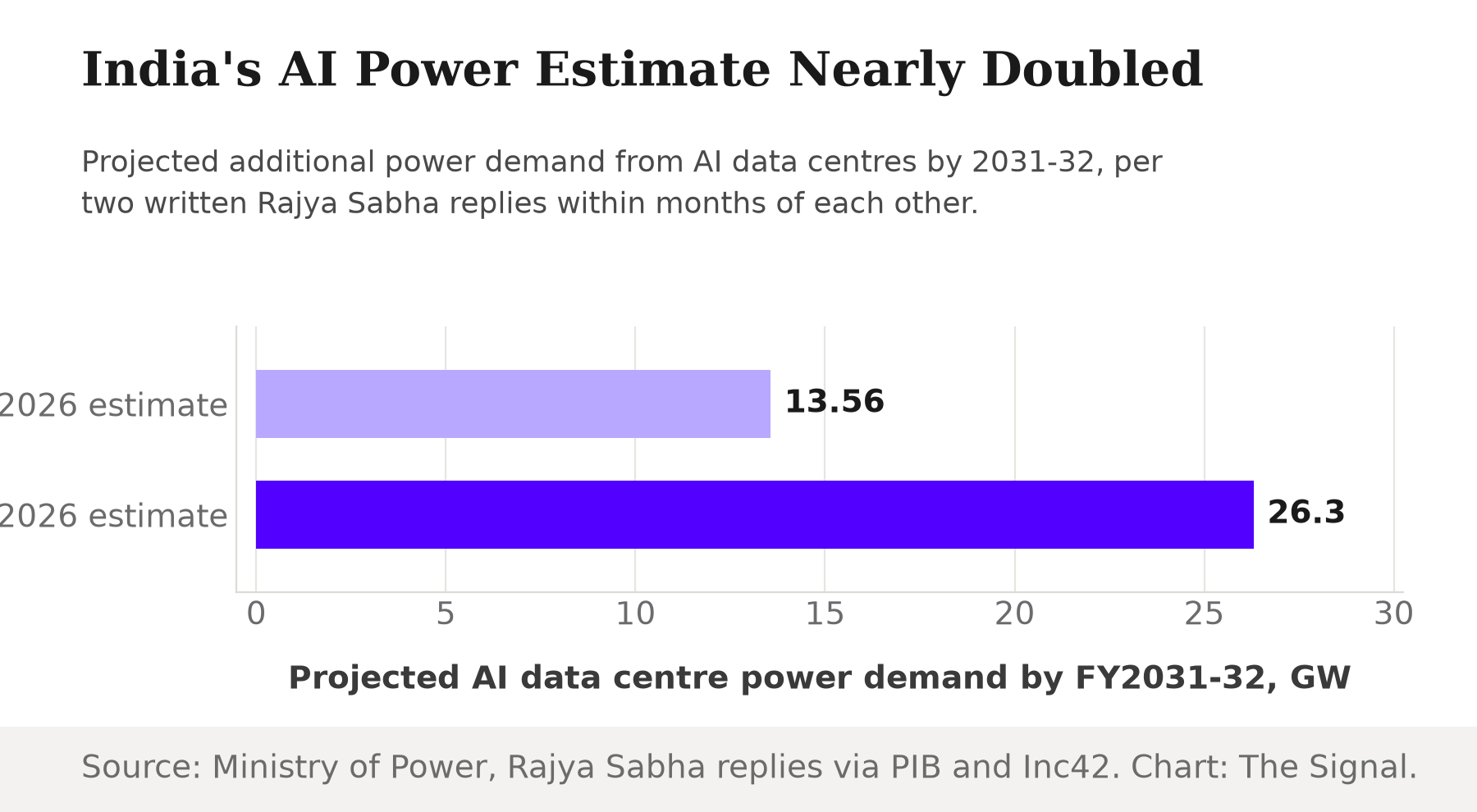 Bar chart showing India's projected AI data centre power demand estimate for FY2031-32 rose from 13.56 GW in a March 2026 government reply to 26.3 GW in a July 2026 reply, nearly doubling within months.