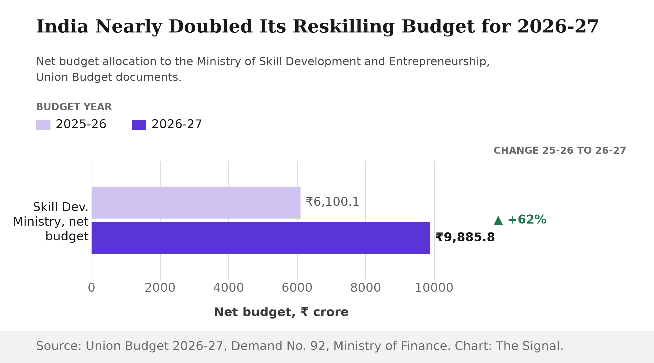 Bar chart titled India Nearly Doubled Its Reskilling Budget for 2026-27, showing the Ministry of Skill Development and Entrepreneurship's net allocation rising from 6,100.1 crore rupees in 2025-26 to 9,885.8 crore rupees in 2026-27, a 62 percent increase.