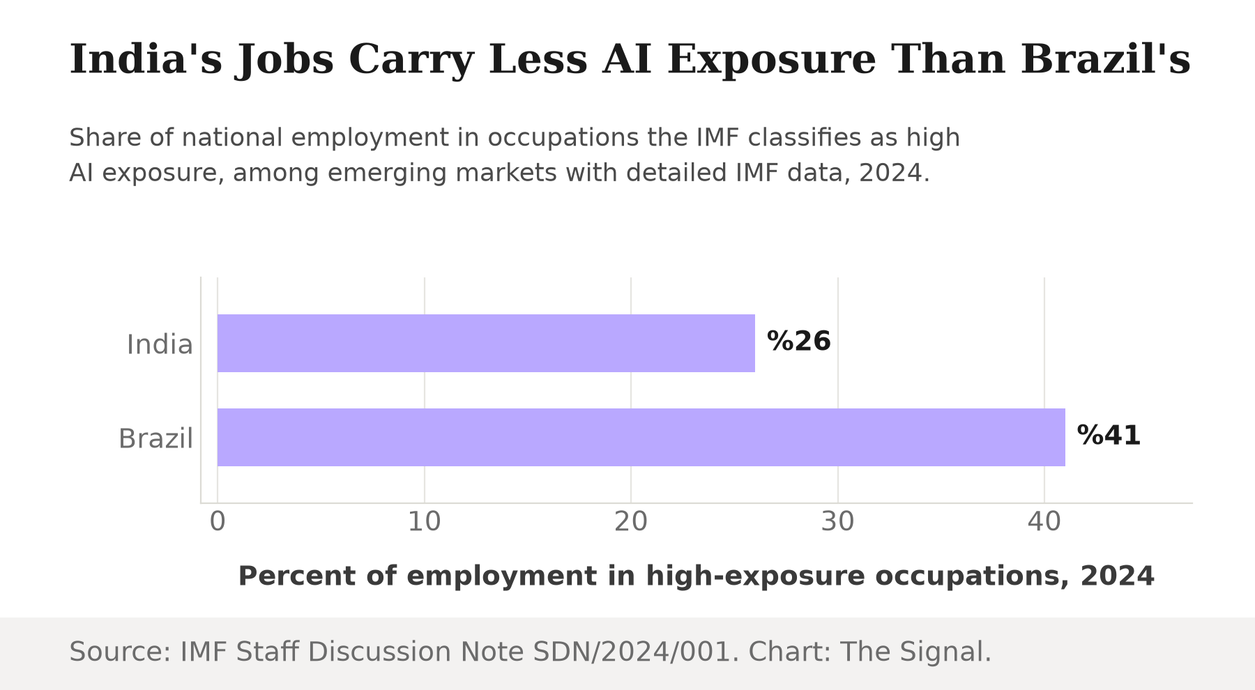 Horizontal bar chart titled India's Jobs Carry Less AI Exposure Than Brazil's, showing 26 percent of Indian employment versus 41 percent of Brazilian employment sits in occupations the IMF classifies as high AI exposure, 2024.