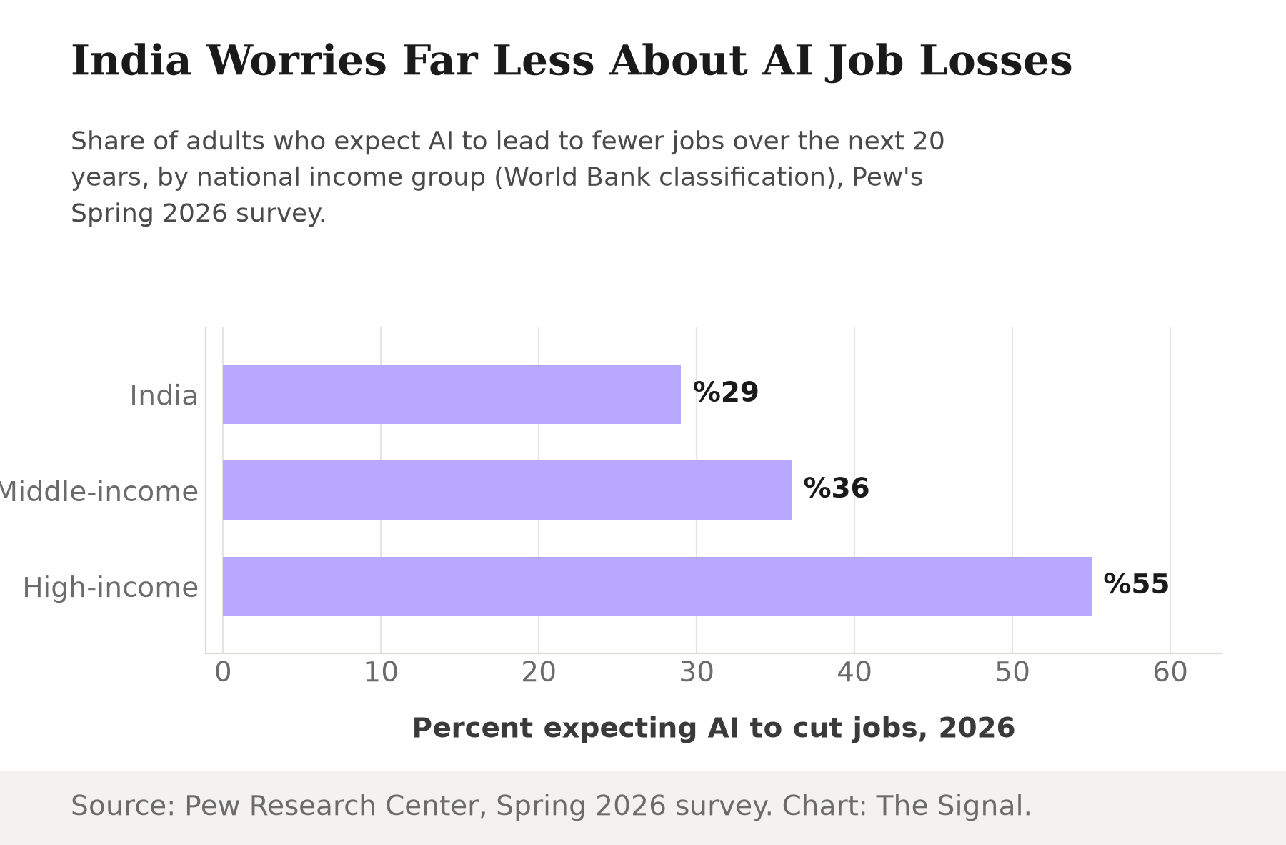 Horizontal bar chart titled India Worries Far Less About AI Job Losses, showing 29 percent of Indian adults expect AI to cut jobs, versus a 36 percent median across middle-income countries and a 55 percent median across high-income countries, Pew Spring 2026 survey.