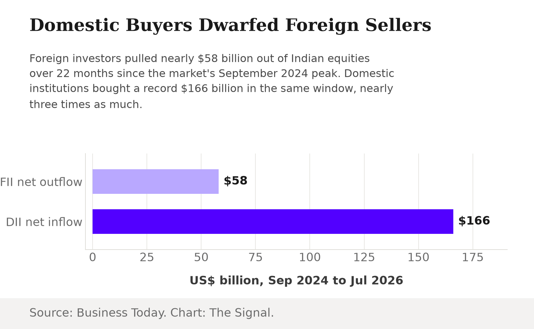 Bar chart showing India's FII net outflow of $58 billion against DII net inflow of $166 billion since the September 2024 market peak.