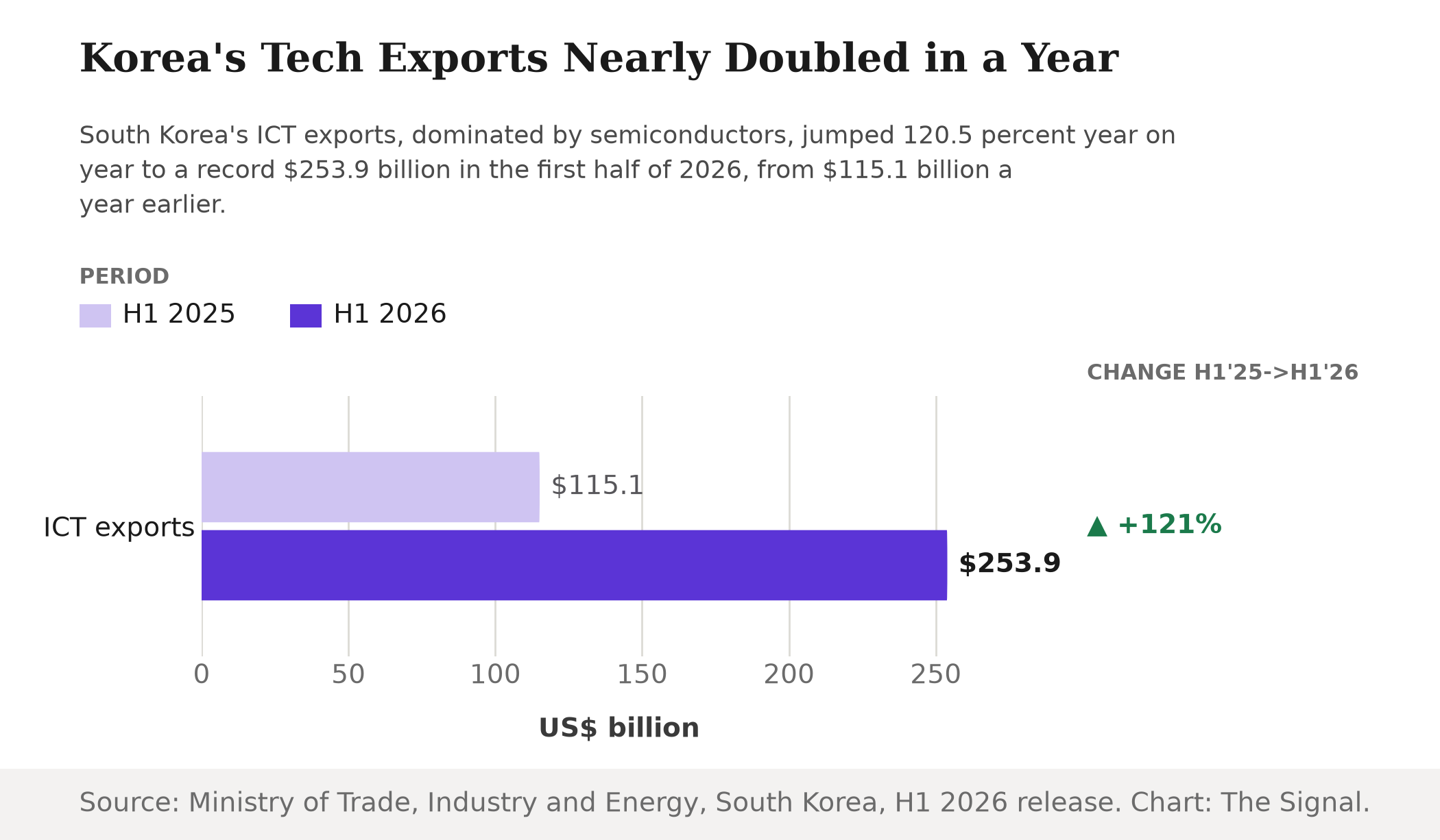 Bar chart showing Korea's ICT exports rising from $115.1 billion in H1 2025 to $253.9 billion in H1 2026, a 121 percent increase.